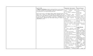 April 28, 2008
7. Impaired SkinIntegrity related to mechanical factors such as trauma
to the skin secondary to S/P debridement on left foot as manifested by 2
cm in dm and 1x1/2 in of open wounds on left foot
SB: The skin serves as the primary defense against bacterial invasion.
When skin is incised for surgical procedure, this important line of
defense is lost. Strict adherence to aseptic technique during surgery and
in the days following the procedure is necessary to compensate for
impaired defense. (Maternal and Child Health Nursing, 4th edition by
Adele Pillitteri, p 613)
Independent Interventions:
1. Assessed weight,age, body
build, strength, and
activity/rest level
R: to provide comparative
baseline
2. Determined ability to
chew, swallow, and taste
R: to identify the factors that
can affect digestion of
nutrients.
3.Encouraged bed rest and/or
limited activities.
R: decrease metabolic needs
aids in preventing caloric
depletion and conserves
energy.
4.Recommended rest before
meals.
R: quiets peristalsis and
increases available energy for
eating.
5.Provided oral hygiene.
R: a clean mouth can enhance
the taste of the food.
6.Served food in a therapeutic
environment.
R: pleasant environment aids
in reducing stress and is more
conducive to eating.
7.Encouraged patient to
verbalize feelings concerning
resumption of diet.
R: hesitation to eat may be
result of fear that food will
cause exacerbation of
symptoms.
8. Emphasized importance of
well-balanced, nutritious
Desired Outcome:
Within 1 hour of
nursing intervention,
patient will
demonstrate
demonstrate
behavior and
lifestyle changes to
maintain weight at a
satisfactory level for
height, body build,
age and gender and
patient’s SO will
verbalize
understanding of the
health teachings
given
Actual Outcome
4/30/08
After 1 hour of
nursing intervention,
patient has a good
appetite, was able to
finish one serving of
every meal served..
Patient’s SO
expressed
understanding of the
health teaching given
as verbalized “ako
man jud na
dugmokon ang
pagkaon ni mama
para humok ug
sayon nya matulon
ang pagkaon”
5/2/08
After 1 hour of
 