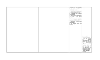 dental hygiene and oral health
R: to assess causative or
contributing factors
3) Discussed the importance
of having dental check –up
R: to minimize oral or dental
tissue damage
4) Discussed the importance
of having good dental
hygiene.
R: to increase patient’s
awareness on dental care.
5) Instructed to use warm
saline gargle.
R: to promote good oral
hygiene.
Desired Outcome:
Within the 30 mins.
of nursing
intervention, SO and
patient will be able
to demonstrate
effective dental
hygiene skills and
gain knowledge on
the importance and
benefits of having a
good oral hygiene.
Actual Outcome:
04/30/08
 