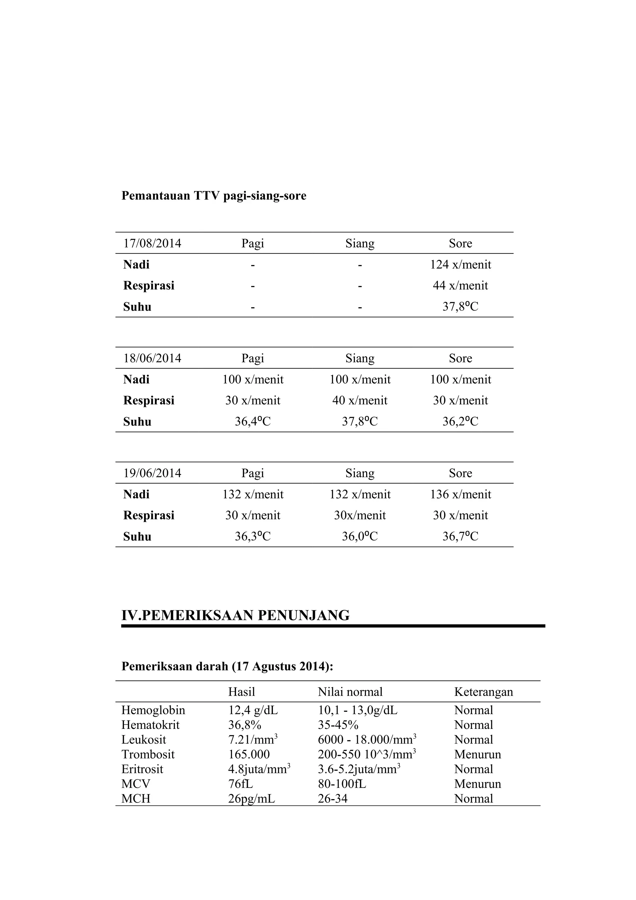 Pemantauan TTV pagi-siang-sore
17/08/2014 Pagi Siang Sore
Nadi - - 124 x/menit
Respirasi - - 44 x/menit
Suhu - - 37,8⁰C
18/06/2014 Pagi Siang Sore
Nadi 100 x/menit 100 x/menit 100 x/menit
Respirasi 30 x/menit 40 x/menit 30 x/menit
Suhu 36,4⁰C 37,8⁰C 36,2⁰C
19/06/2014 Pagi Siang Sore
Nadi 132 x/menit 132 x/menit 136 x/menit
Respirasi 30 x/menit 30x/menit 30 x/menit
Suhu 36,3⁰C 36,0⁰C 36,7⁰C
IV.PEMERIKSAAN PENUNJANG
Pemeriksaan darah (17 Agustus 2014):
Hasil Nilai normal Keterangan
Hemoglobin
Hematokrit
12,4 g/dL
36,8%
10,1 - 13,0g/dL
35-45%
Normal
Normal
Leukosit
Trombosit
Eritrosit
MCV
MCH
7.21/mm3
165.000
4.8juta/mm3
76fL
26pg/mL
6000 - 18.000/mm3
200-550 10^3/mm3
3.6-5.2juta/mm3
80-100fL
26-34
Normal
Menurun
Normal
Menurun
Normal
 