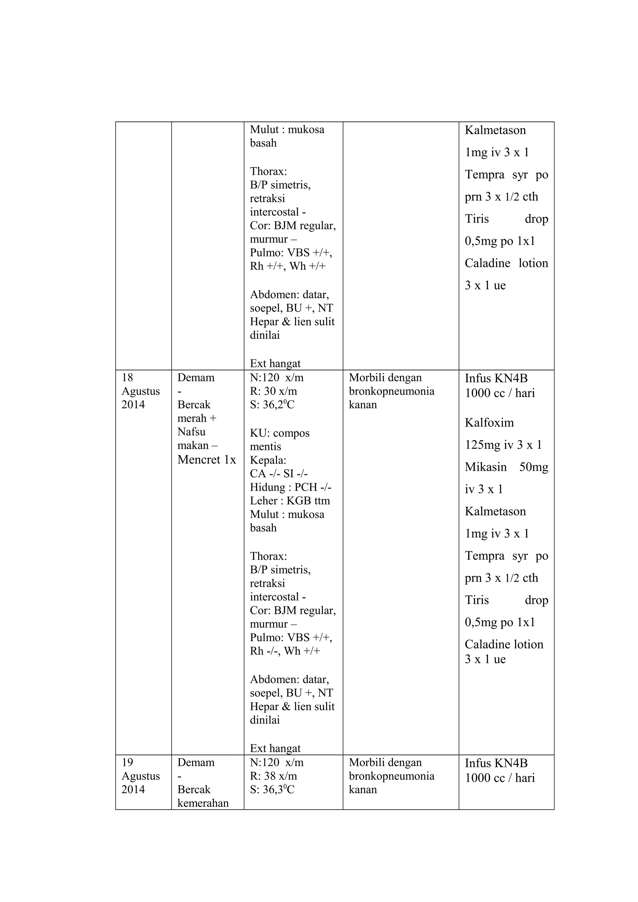 Mulut : mukosa
basah
Thorax:
B/P simetris,
retraksi
intercostal -
Cor: BJM regular,
murmur –
Pulmo: VBS +/+,
Rh +/+, Wh +/+
Abdomen: datar,
soepel, BU +, NT
Hepar & lien sulit
dinilai
Ext hangat
Kalmetason
1mg iv 3 x 1
Tempra syr po
prn 3 x 1/2 cth
Tiris drop
0,5mg po 1x1
Caladine lotion
3 x 1 ue
18
Agustus
2014
Demam
-
Bercak
merah +
Nafsu
makan –
Mencret 1x
N:120 x/m
R: 30 x/m
S: 36,20
C
KU: compos
mentis
Kepala:
CA -/- SI -/-
Hidung : PCH -/-
Leher : KGB ttm
Mulut : mukosa
basah
Thorax:
B/P simetris,
retraksi
intercostal -
Cor: BJM regular,
murmur –
Pulmo: VBS +/+,
Rh -/-, Wh +/+
Abdomen: datar,
soepel, BU +, NT
Hepar & lien sulit
dinilai
Ext hangat
Morbili dengan
bronkopneumonia
kanan
Infus KN4B
1000 cc / hari
Kalfoxim
125mg iv 3 x 1
Mikasin 50mg
iv 3 x 1
Kalmetason
1mg iv 3 x 1
Tempra syr po
prn 3 x 1/2 cth
Tiris drop
0,5mg po 1x1
Caladine lotion
3 x 1 ue
19
Agustus
2014
Demam
-
Bercak
kemerahan
N:120 x/m
R: 38 x/m
S: 36,30
C
Morbili dengan
bronkopneumonia
kanan
Infus KN4B
1000 cc / hari
 