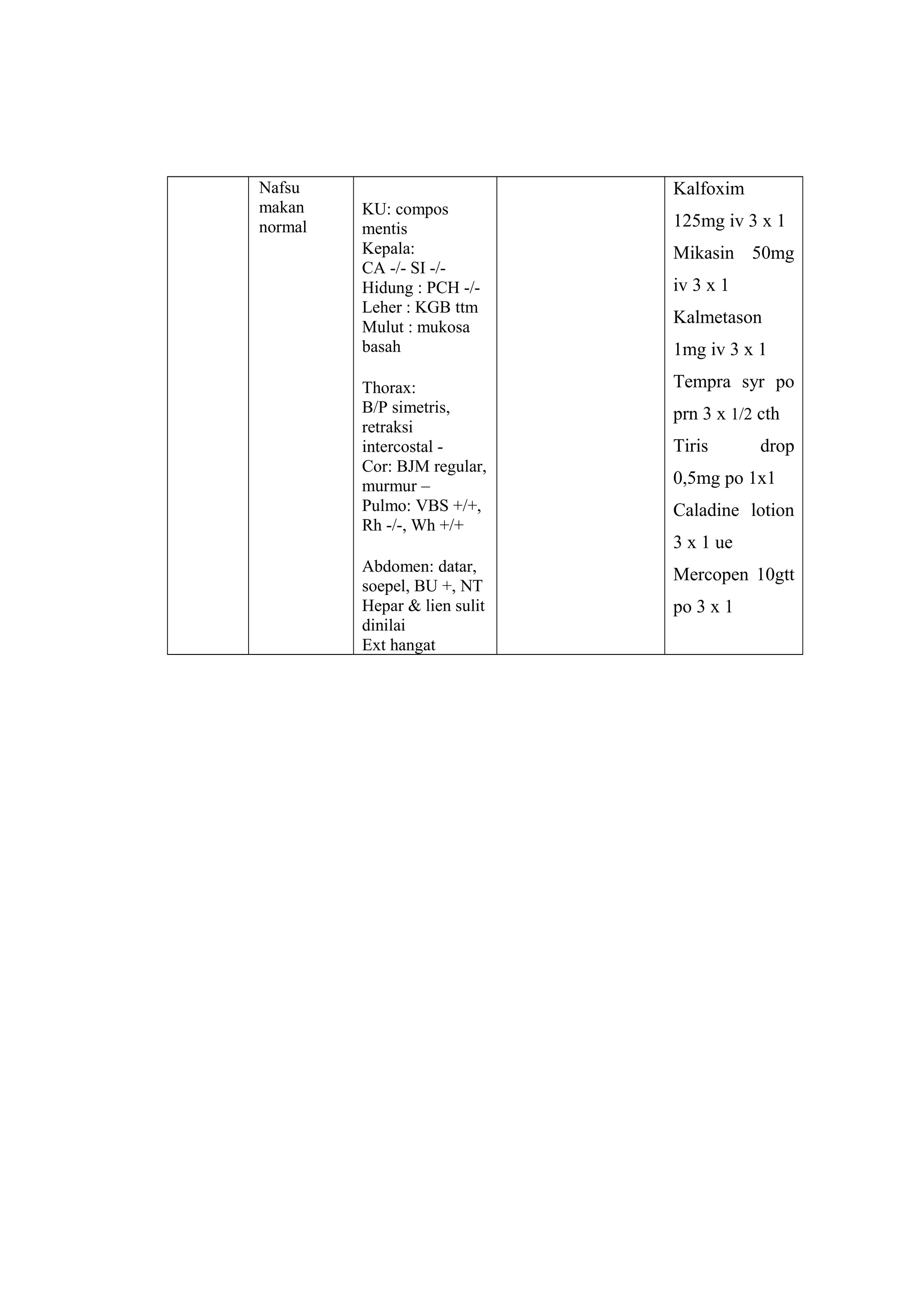 Nafsu
makan
normal
KU: compos
mentis
Kepala:
CA -/- SI -/-
Hidung : PCH -/-
Leher : KGB ttm
Mulut : mukosa
basah
Thorax:
B/P simetris,
retraksi
intercostal -
Cor: BJM regular,
murmur –
Pulmo: VBS +/+,
Rh -/-, Wh +/+
Abdomen: datar,
soepel, BU +, NT
Hepar & lien sulit
dinilai
Ext hangat
Kalfoxim
125mg iv 3 x 1
Mikasin 50mg
iv 3 x 1
Kalmetason
1mg iv 3 x 1
Tempra syr po
prn 3 x 1/2 cth
Tiris drop
0,5mg po 1x1
Caladine lotion
3 x 1 ue
Mercopen 10gtt
po 3 x 1
 