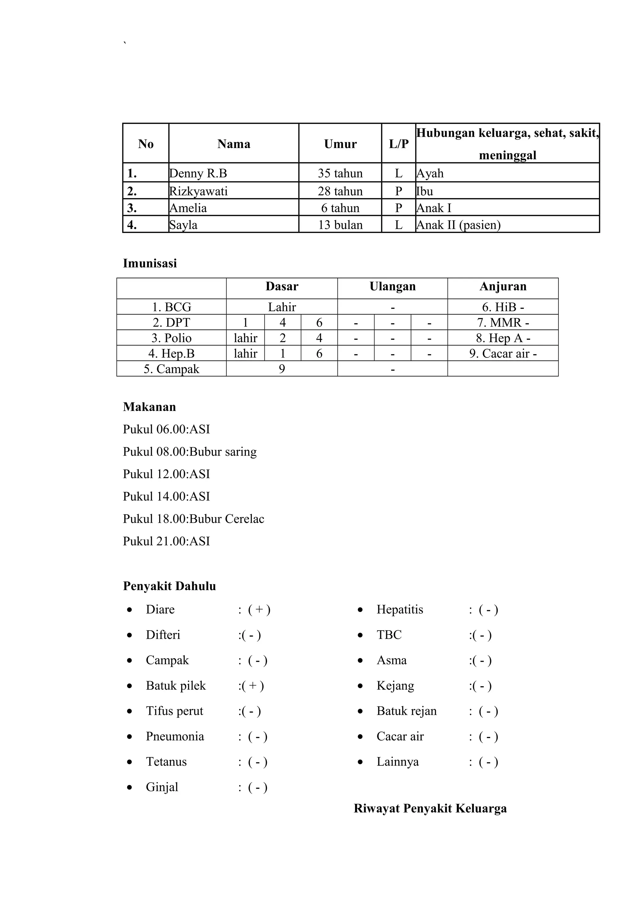 `
No Nama Umur L/P
Hubungan keluarga, sehat, sakit,
meninggal
1. Denny R.B 35 tahun L Ayah
2. Rizkyawati 28 tahun P Ibu
3. Amelia 6 tahun P Anak I
4. Sayla 13 bulan L Anak II (pasien)
Imunisasi
Dasar Ulangan Anjuran
1. BCG Lahir - 6. HiB -
2. DPT 1 4 6 - - - 7. MMR -
3. Polio lahir 2 4 - - - 8. Hep A -
4. Hep.B lahir 1 6 - - - 9. Cacar air -
5. Campak 9 -
Makanan
Pukul 06.00:ASI
Pukul 08.00:Bubur saring
Pukul 12.00:ASI
Pukul 14.00:ASI
Pukul 18.00:Bubur Cerelac
Pukul 21.00:ASI
Penyakit Dahulu
• Diare : ( + )
• Difteri :( - )
• Campak : ( - )
• Batuk pilek :( + )
• Tifus perut :( - )
• Pneumonia : ( - )
• Tetanus : ( - )
• Ginjal : ( - )
• Hepatitis : ( - )
• TBC :( - )
• Asma :( - )
• Kejang :( - )
• Batuk rejan : ( - )
• Cacar air : ( - )
• Lainnya : ( - )
Riwayat Penyakit Keluarga
 