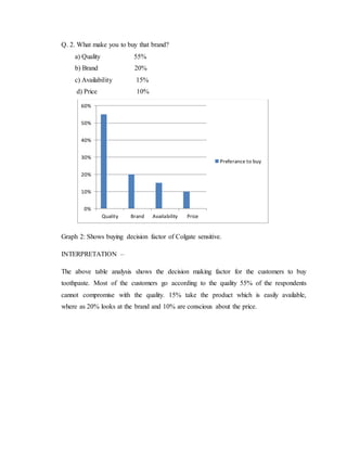 Q. 2. What make you to buy that brand?
a) Quality 55%
b) Brand 20%
c) Availability 15%
d) Price 10%
Graph 2: Shows buying decision factor of Colgate sensitive.
INTERPRETATION –
The above table analysis shows the decision making factor for the customers to buy
toothpaste. Most of the customers go according to the quality 55% of the respondents
cannot compromise with the quality. 15% take the product which is easily available,
where as 20% looks at the brand and 10% are conscious about the price.
0%
10%
20%
30%
40%
50%
60%
Quality Brand Availability Price
Preferance to buy
 