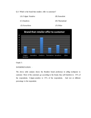Q.3. Which is the brand that retailers offer to customers?
(A) Colgate Sensitive (B) Sensodent
(C) Emoform (D) Thermokind
(E) Sensoform (F) Other
Graph 3:
INTERPRETATION –
The above table analysis shows the Retailers brand preference in selling toothpaste to
customer. Most of the customers go according to the brand, they sell Emoform to 35% of
the respondents. Colgate-sensitive to 15% of the respondents. And rest at different
percentage to the respondent.
0
5
10
15
20
25
30
35
40
Colgate
Sensitive
Sensodent Emoform Thermokind Sensoform Other
Brand that retailer offer to customer
 