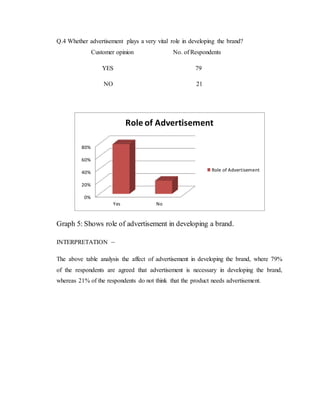 Q.4 Whether advertisement plays a very vital role in developing the brand?
Customer opinion No. of Respondents
YES 79
NO 21
Graph 5: Shows role of advertisement in developing a brand.
INTERPRETATION –
The above table analysis the affect of advertisement in developing the brand, where 79%
of the respondents are agreed that advertisement is necessary in developing the brand,
whereas 21% of the respondents do not think that the product needs advertisement.
0%
20%
40%
60%
80%
Yes No
Role of Advertisement
Role of Advertisement
 