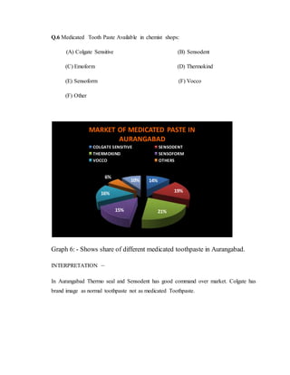 Q.6 Medicated Tooth Paste Available in chemist shops:
(A) Colgate Sensitive (B) Sensodent
(C) Emoform (D) Thermokind
(E) Sensoform (F) Vocco
(F) Other
Graph 6: - Shows share of different medicated toothpaste in Aurangabad.
INTERPRETATION –
In Aurangabad Thermo seal and Sensodent has good command over market. Colgate has
brand image as normal toothpaste not as medicated Toothpaste.
14%
19%
21%15%
16%
6%
10%
MARKET OF MEDICATED PASTE IN
AURANGABAD
COLGATE SENSITIVE SENSODENT
THERMOKIND SENSOFORM
VOCCO OTHERS
 