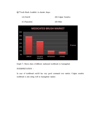 Q.7 Tooth Brush Available in chemist shops:
(A) Oral-B (B) Colgate Sensitive
(C) Pepsodent (D) Other
Graph 7:- Shows share of different medicated toothbrush in Aurangabad.
INTERPRETATION –
In case of toothbrush oral-B has very good command over market. Colgate sensitive
toothbrush is also doing well in Aurangabad market.
0%
10%
20%
30%
40%
50%
60%
ORAL-B COLGATE
SEBSITIVE
PEPSODENT OTHERS
MEDICATED BRUSH MARKET
Series1
 