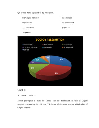 Q.8 Which Brand is prescribed by the doctors.
(A) Colgate Sensitive (B) Sensodent
(C) Emoform (D) Thermokind
(E) Sensoform (F) Vocco
(F) Other
Graph 8:
INTERPRETATION –
Doctor prescription is more for Thermo seal and Thermokind. In case of Colgate
sensitive it is very low i.e. 5% only. This is one of the strong reasons behind failure of
Colgate sensitive
30%
30%
15%
5%
10%
5% 5%
DOCTOR PRESCRIPTION
THEROMSEAL THRMOKIND SENSODENT
COLGATE SENSITIVE EMOFORM SENSOFORM
OTHERS
 