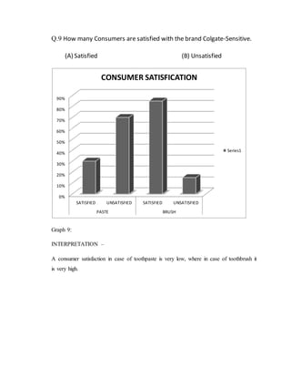 Q.9 How many Consumers are satisfied with the brand Colgate-Sensitive.
(A) Satisfied (B) Unsatisfied
Graph 9:
INTERPRETATION –
A consumer satisfaction in case of toothpaste is very low, where in case of toothbrush it
is very high.
0%
10%
20%
30%
40%
50%
60%
70%
80%
90%
SATISFIED UNSATISFIED SATISFIED UNSATISFIED
PASTE BRUSH
CONSUMER SATISFICATION
Series1
 