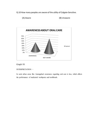 Q.10 How many peoples are aware of the utility of Colgate-Sensitive.
(A) Aware (B) Unaware
Graph 10:
INTERPRETATION –
In semi urban areas like Aurangabad awareness regarding oral care is less, which affects
the performance of medicated toothpaste and toothbrush.
0%
10%
20%
30%
40%
50%
60%
70%
AWARENESS
NOT AWARE
AWARENESSABOUT ORAL CARE
Series1
 