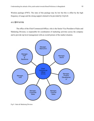 Understanding the attitude of the youth market towards Brand Preference in Bangladesh
Wireless package (FWT). The rates of this package may be low but this is offset by the high
frequency of usage and the strong support claimed to be provided by CityCell.
4.1.2 SVP (CCO)
The office of the Chief Commercial Officer, who is the Senior Vice President of Sales and
Marketing Division, is responsible for coordination of marketing activities across the company
and to provide top level management with an overall picture of the market situation.
Fig 9: Sales & Marketing Division
Manager,
FWT
&
Backbone
Manager,
VAS
Manager,
Corporate
Sales
Manager,
Channel
Sales
Manager,
Product
Developme
nt
Manager,
Brand
Manager,
MarComm
Chief
Commercial
Officer
(CCO)
15
 