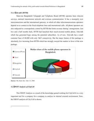 Understanding the attitude of the youth market towards Brand Preference in Bangladesh
5.1.4 Tele-talk (BTTB)
State-run Bangladesh Telegraph and Telephone Board (BTTB) operates basic telecom
services, national transmission network and overseas communication. It has a monopoly over
interconnections and the international gateway, in which all other telecommunications operators
depend on to connect to the fixed telephone lines and international calls. All phone operators are
also subjected to a monopolistic control by BTTB that limits revenue sharing1
arrangements. Just
two and a half months back, BTTB had launched their much-awaited mobile phone, Tele-talk
which has generated hype among the potential subscribers. As of now, Tele-talk has a small
customer base of 40,000 with only T&T connectivity. But the major feature of this package is
absolutely free incoming from BTTB which has strongly swayed the market in favor of the new
package.
Market share of the mobile phone operators in
Bangladesh
57%
29%
7%6%1%
GrameenPhone
Aktel
Banglalink
CityCell
Teletalk
Source: The Daily Star; Mar 13, 2006
5.2 SWOT Analysis of CityCell
This SWOT Analysis is a result of the knowledge gained working for CityCell.It is a very
important tool for a company for a company to analyze its internal external environment. Now,
the SWOT analysis of City Cell is shown.
1
28
 
