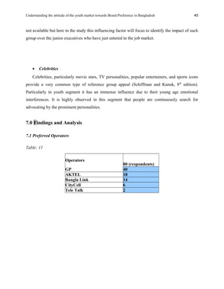 Understanding the attitude of the youth market towards Brand Preference in Bangladesh
not available but here in the study this influencing factor will focus to identify the impact of such
group over the junior executives who have just entered in the job market.
• Celebrities
Celebrities, particularly movie stars, TV personalities, popular entertainers, and sports icons
provide a very common type of reference group appeal (Schiffman and Kanuk, 8th
edition).
Particularly in youth segment it has an immense influence due to their young age emotional
interferences. It is highly observed in this segment that people are continuously search for
advocating by the prominent personalities.
7.0 Findings and Analysis
7.1 Preferred Operators
Table: 11
Operators
80 (respondents)
GP 40
AKTEL 18
Bangla Link 14
CityCell 6
Tele Talk 2
45
 
