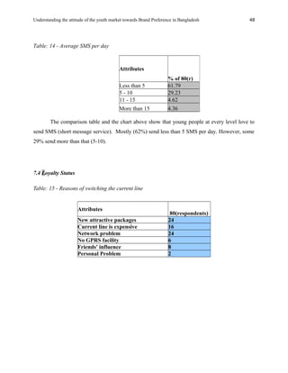Understanding the attitude of the youth market towards Brand Preference in Bangladesh
Table: 14 - Average SMS per day
The comparison table and the chart above show that young people at every level love to
send SMS (short message service). Mostly (62%) send less than 5 SMS per day. However, some
29% send more than that (5-10).
7.4 Loyalty Status
Table: 15 - Reasons of switching the current line
Attributes
80(respondents)
New attractive packages 24
Current line is expensive 16
Network problem 24
No GPRS facility 6
Friends' influence 8
Personal Problem 2
Attributes
% of 80(r)
Less than 5 61.79
5 - 10 29.23
11 - 15 4.62
More than 15 4.36
48
 