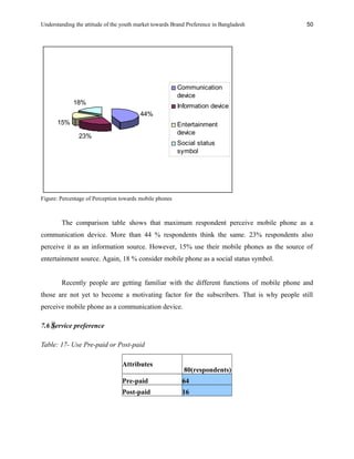 Understanding the attitude of the youth market towards Brand Preference in Bangladesh
44%
23%
15%
18%
Communication
device
Information device
Entertainment
device
Social status
symbol
Figure: Percentage of Perception towards mobile phones
The comparison table shows that maximum respondent perceive mobile phone as a
communication device. More than 44 % respondents think the same. 23% respondents also
perceive it as an information source. However, 15% use their mobile phones as the source of
entertainment source. Again, 18 % consider mobile phone as a social status symbol.
Recently people are getting familiar with the different functions of mobile phone and
those are not yet to become a motivating factor for the subscribers. That is why people still
perceive mobile phone as a communication device.
7.6 Service preference
Table: 17- Use Pre-paid or Post-paid
Attributes
80(respondents)
Pre-paid 64
Post-paid 16
50
 