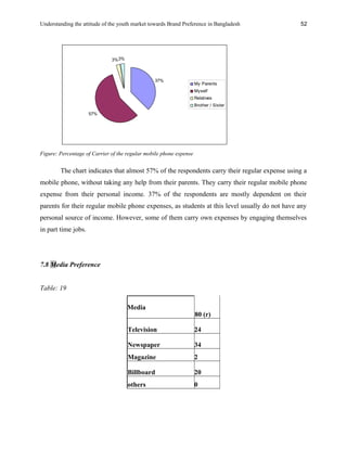 Understanding the attitude of the youth market towards Brand Preference in Bangladesh
37%
57%
3%3%
My Parents
Myself
Relatives
Brother / Sister
Figure: Percentage of Carrier of the regular mobile phone expense
The chart indicates that almost 57% of the respondents carry their regular expense using a
mobile phone, without taking any help from their parents. They carry their regular mobile phone
expense from their personal income. 37% of the respondents are mostly dependent on their
parents for their regular mobile phone expenses, as students at this level usually do not have any
personal source of income. However, some of them carry own expenses by engaging themselves
in part time jobs.
7.8 Media Preference
Table: 19
Media
80 (r)
Television 24
Newspaper 34
Magazine 2
Billboard 20
others 0
52
 
