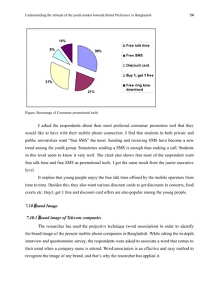 Understanding the attitude of the youth market towards Brand Preference in Bangladesh
30%
21%
31%
8%
10%
Free talk time
Free SMS
Discount card
Buy 1, get 1 free
Free ring tone
download
Figure: Percentage of Consumer promotional tools
I asked the respondents about their most preferred consumer promotion tool that they
would like to have with their mobile phone connection. I find that students in both private and
public universities want “free SMS” the most. Sending and receiving SMS have become a new
trend among the youth group. Sometimes sending a SMS is enough than making a call. Students
in this level seem to know it very well. The chart also shows that most of the respondent want
free talk time and free SMS as promotional tools. I got the same result from the junior executive
level.
It implies that young people enjoy the free talk time offered by the mobile operators from
time to time. Besides this, they also want various discount cards to get discounts in concerts, food
courts etc. Buy1, get 1 free and discount card offers are also popular among the young people.
7.10 Brand Image
7.10.1 Brand image of Telecom companies
The researcher has used the projective technique (word association) in order to identify
the brand image of the present mobile phone companies in Bangladesh. While taking the in-depth
interview and questionnaire survey, the respondents were asked to associate a word that comes to
their mind when a company name is uttered. Word association is an effective and easy method to
recognize the image of any brand, and that’s why the researcher has applied it.
54
 