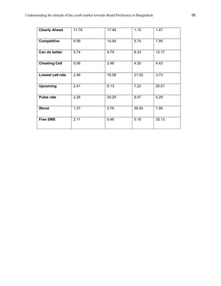 Understanding the attitude of the youth market towards Brand Preference in Bangladesh
Clearly Ahead 11.76 17.49 1.15 1.47
Competitive 6.58 14.49 5.74 7.95
Can do better 5.74 9.79 8.33 12.17
Cheating Cell 5.08 2.48 4.25 4.43
Lowest call rate 2.48 16.58 21.02 3.73
Upcoming 2.41 6.13 7.22 20.01
Pulse rate 2.28 20.29 9.07 0.29
Worst 1.37 0.76 30.00 7.95
Free SMS 2.11 0.48 5.18 35.13
56
 