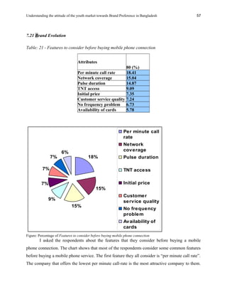 Understanding the attitude of the youth market towards Brand Preference in Bangladesh
7.21 Brand Evolution
Table: 21 - Features to consider before buying mobile phone connection
Attributes
80 (%)
Per minute call rate 18.41
Network coverage 15.04
Pulse duration 14.87
TNT access 9.09
Initial price 7.35
Customer service quality 7.24
No frequency problem 6.73
Availability of cards 5.78
18%
15%
15%
9%
7%
7%
7%
6%
Per minute call
rate
Network
coverage
Pulse duration
TNT access
Initial price
Customer
service quality
No frequency
problem
Availability of
cards
Figure: Percentage of Features to consider before buying mobile phone connection
I asked the respondents about the features that they consider before buying a mobile
phone connection. The chart shows that most of the respondents consider some common features
before buying a mobile phone service. The first feature they all consider is “per minute call rate”.
The company that offers the lowest per minute call-rate is the most attractive company to them.
57
 