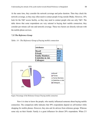 Understanding the attitude of the youth market towards Brand Preference in Bangladesh
At the same time, they consider the network coverage and pulse duration. Then they check the
network coverage, as they may often need to contact people living outside Dhaka. However, 10%
look for the T&T access facility, as they may need to contact people who use only T&T. The
table shows that some respondents are very rational in buying their mobile connection; they
consider per minute call rate and network coverage. These two factors are directly relevant with
the mobile phone services.
7.11 The Reference Group
Table: 14 - The Reference Group of buying mobile connection
Attributes
80 (%)
Myself 48.81
Friends 26.33
Family Members 21.21
Celebrities in Ads 1.83
Colleagues 1.46
49%
26%
21%
2%1%
Myself
Friends
Family Members
Celebrities in Ads
Colleagues
Figure: Percentage of the Reference Group of buying mobile connection
Now it is time to know the people, who mainly influenced someone about buying mobile
connection. The comparison table indicates that 49% respondents depend on self-instinct while
shopping for mobile phones. However, they also ask for advices from reference groups. Whereas
some rely on their friends. Family is a great influencer for almost 20% respondents. When 2/3
58
 
