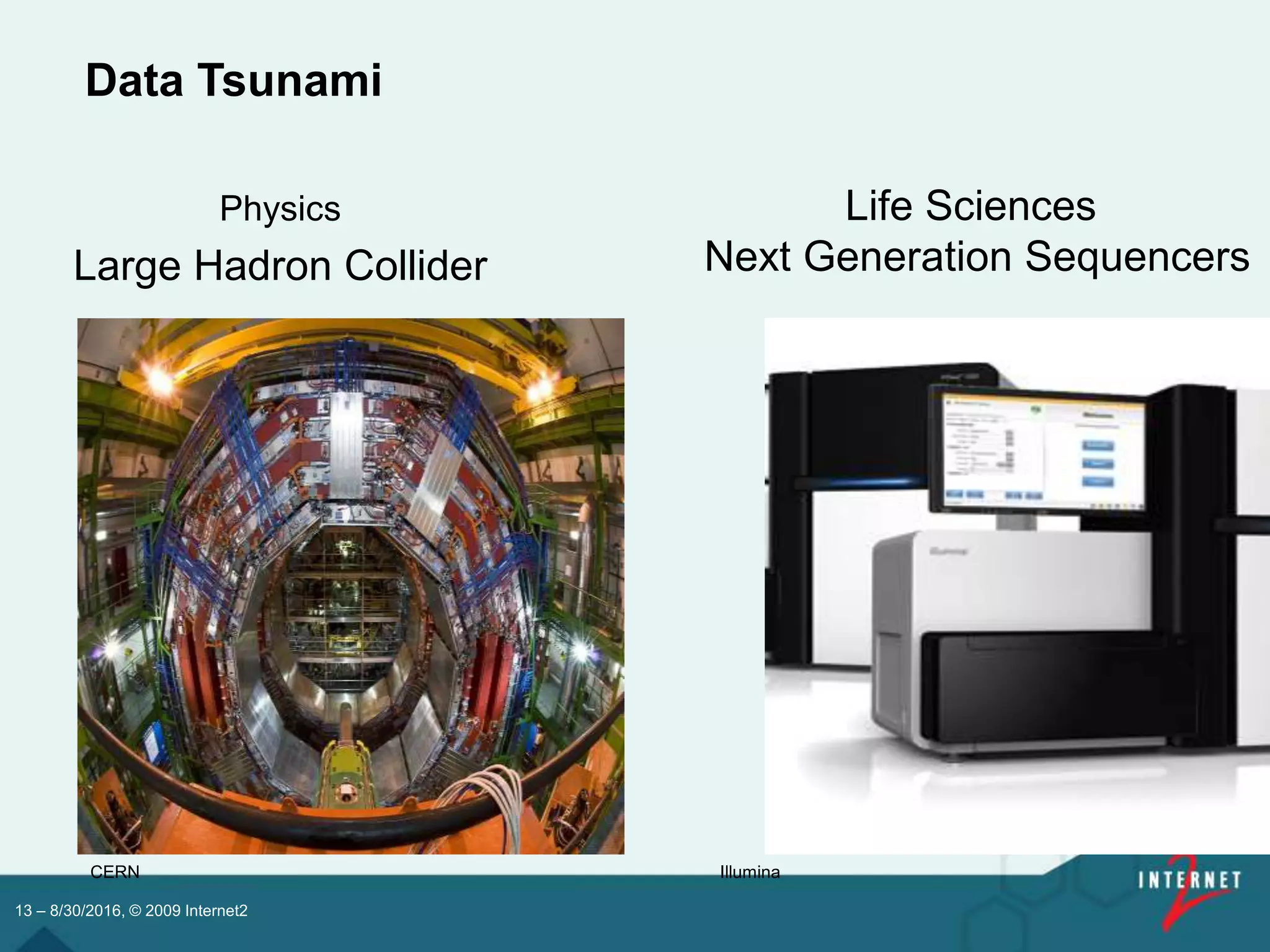 13 – 8/30/2016, © 2009 Internet2
Data Tsunami
Physics
Large Hadron Collider
Life Sciences
Next Generation Sequencers
CERN Illumina
 