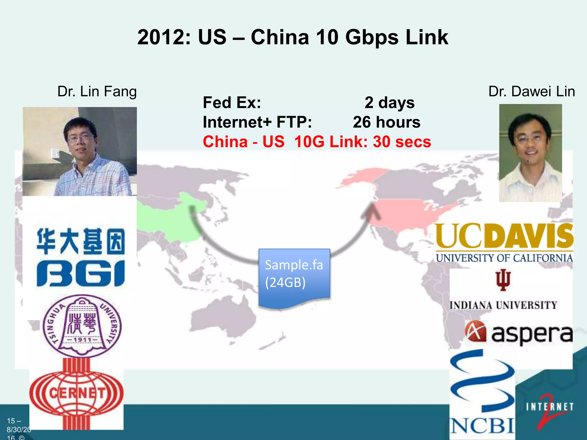 15 –
8/30/20
2012: US – China 10 Gbps Link
Fed Ex: 2 days
Internet+ FTP: 26 hours
China ‐ US 10G Link: 30 secs
Dr. Lin Fang Dr. Dawei Lin
Sample.fa
(24GB)
 