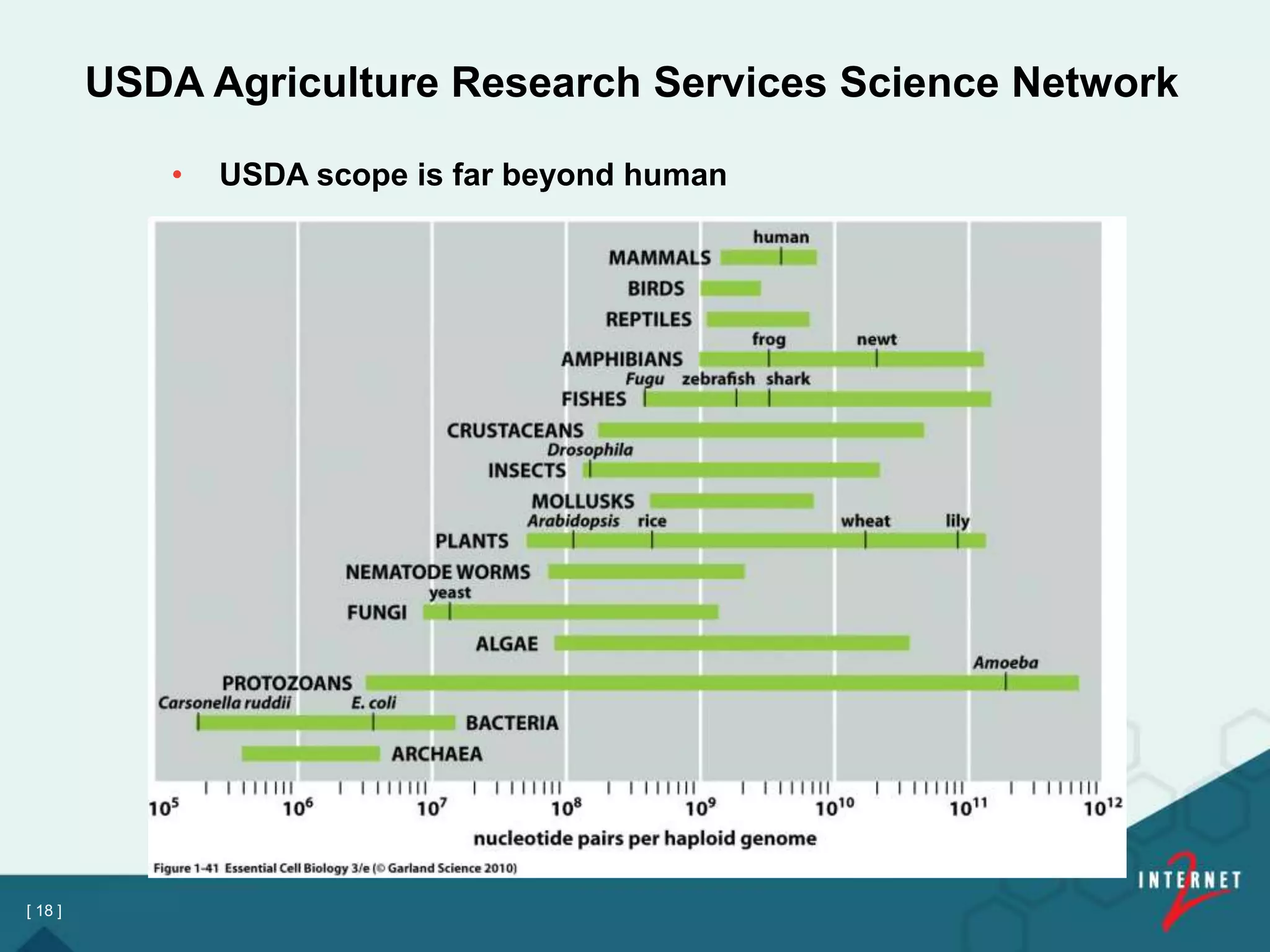[ 18 ]
USDA Agriculture Research Services Science Network
• USDA scope is far beyond human
 