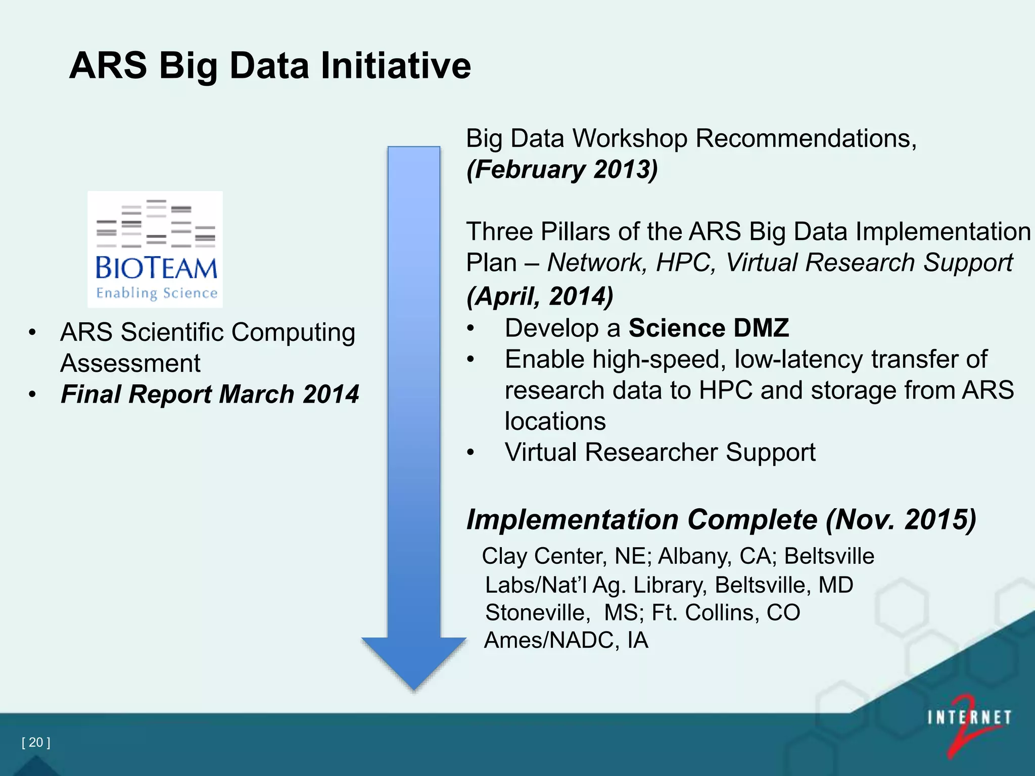 [ 20 ]
ARS Big Data Initiative
Big Data Workshop Recommendations,
(February 2013)
Three Pillars of the ARS Big Data Implementation
Plan – Network, HPC, Virtual Research Support
(April, 2014)
• Develop a Science DMZ
• Enable high-speed, low-latency transfer of
research data to HPC and storage from ARS
locations
• Virtual Researcher Support
Implementation Complete (Nov. 2015)
Clay Center, NE; Albany, CA; Beltsville
Labs/Nat’l Ag. Library, Beltsville, MD
Stoneville, MS; Ft. Collins, CO
Ames/NADC, IA
• ARS Scientific Computing
Assessment
• Final Report March 2014
 