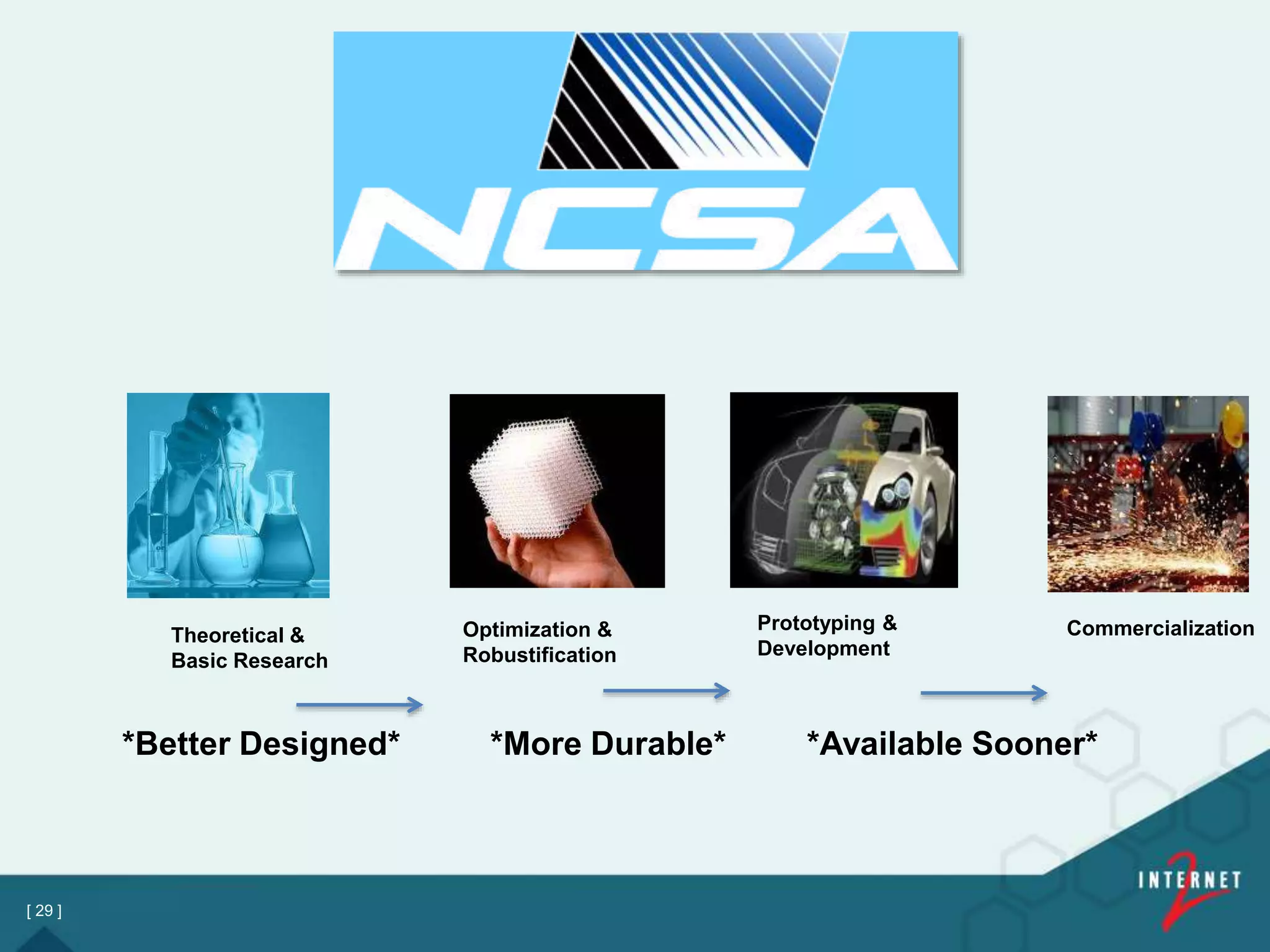 [ 29 ]
*Better Designed* *More Durable* *Available Sooner*
Theoretical &
Basic Research
Prototyping &
Development
Optimization &
Robustification
Commercialization
 