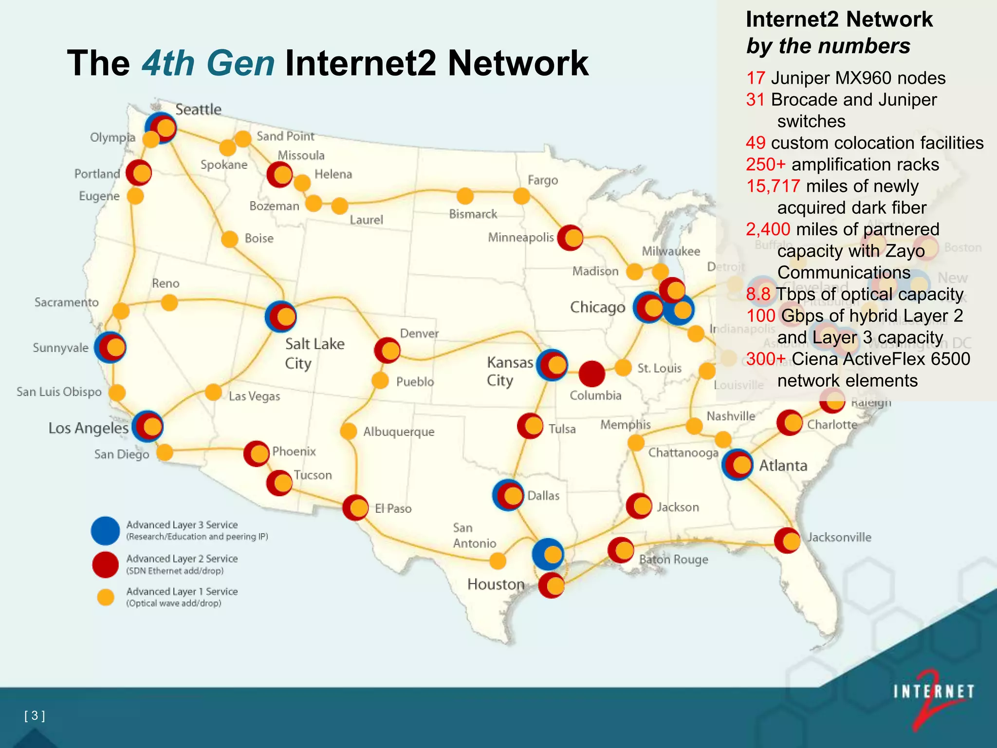 [ 3 ]
The 4th Gen Internet2 Network
Internet2 Network
by the numbers
17 Juniper MX960 nodes
31 Brocade and Juniper
switches
49 custom colocation facilities
250+ amplification racks
15,717 miles of newly
acquired dark fiber
2,400 miles of partnered
capacity with Zayo
Communications
8.8 Tbps of optical capacity
100 Gbps of hybrid Layer 2
and Layer 3 capacity
300+ Ciena ActiveFlex 6500
network elements
 