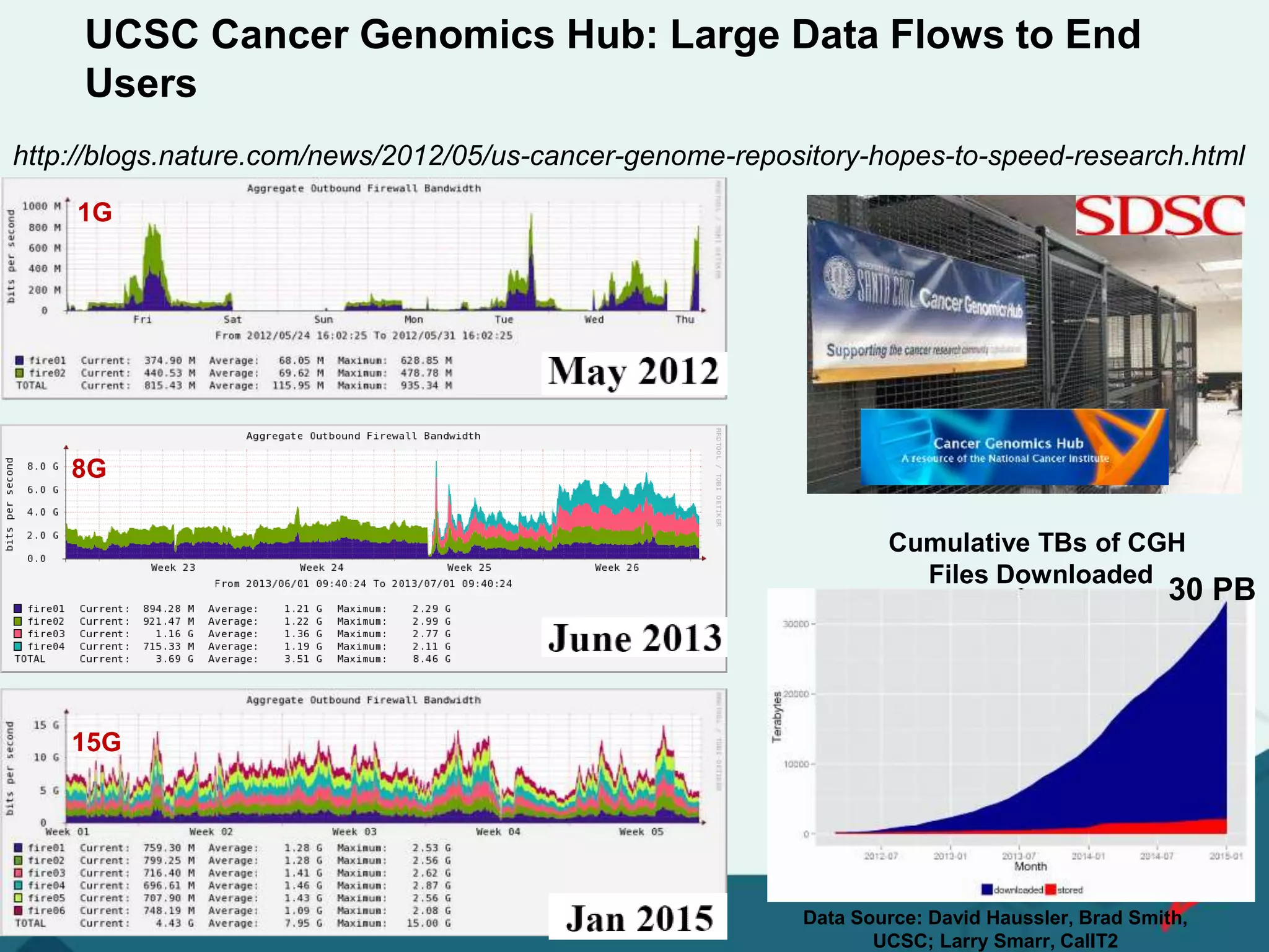 UCSC Cancer Genomics Hub: Large Data Flows to End
Users
1G
8G
15G
Cumulative TBs of CGH
Files Downloaded
Data Source: David Haussler, Brad Smith,
UCSC; Larry Smarr, CalIT2
30 PB
http://blogs.nature.com/news/2012/05/us-cancer-genome-repository-hopes-to-speed-research.html
 