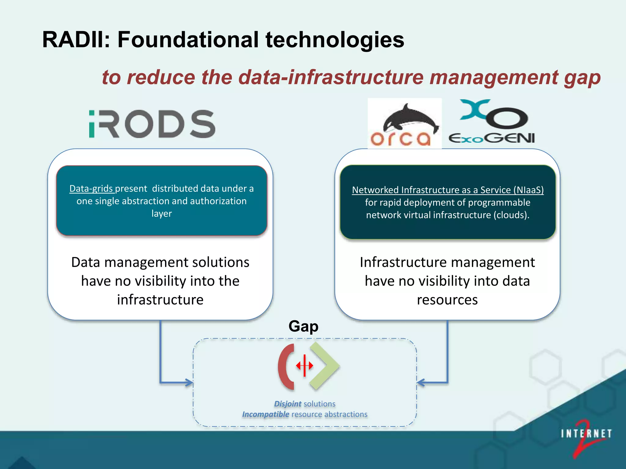 Infrastructure management
have no visibility into data
resources
Data management solutions
have no visibility into the
infrastructure
RADII: Foundational technologies
Data-grids present distributed data under a
one single abstraction and authorization
layer
Networked Infrastructure as a Service (NIaaS)
for rapid deployment of programmable
network virtual infrastructure (clouds).
Disjoint solutions
Incompatible resource abstractions
Gap
to reduce the data-infrastructure management gap
 