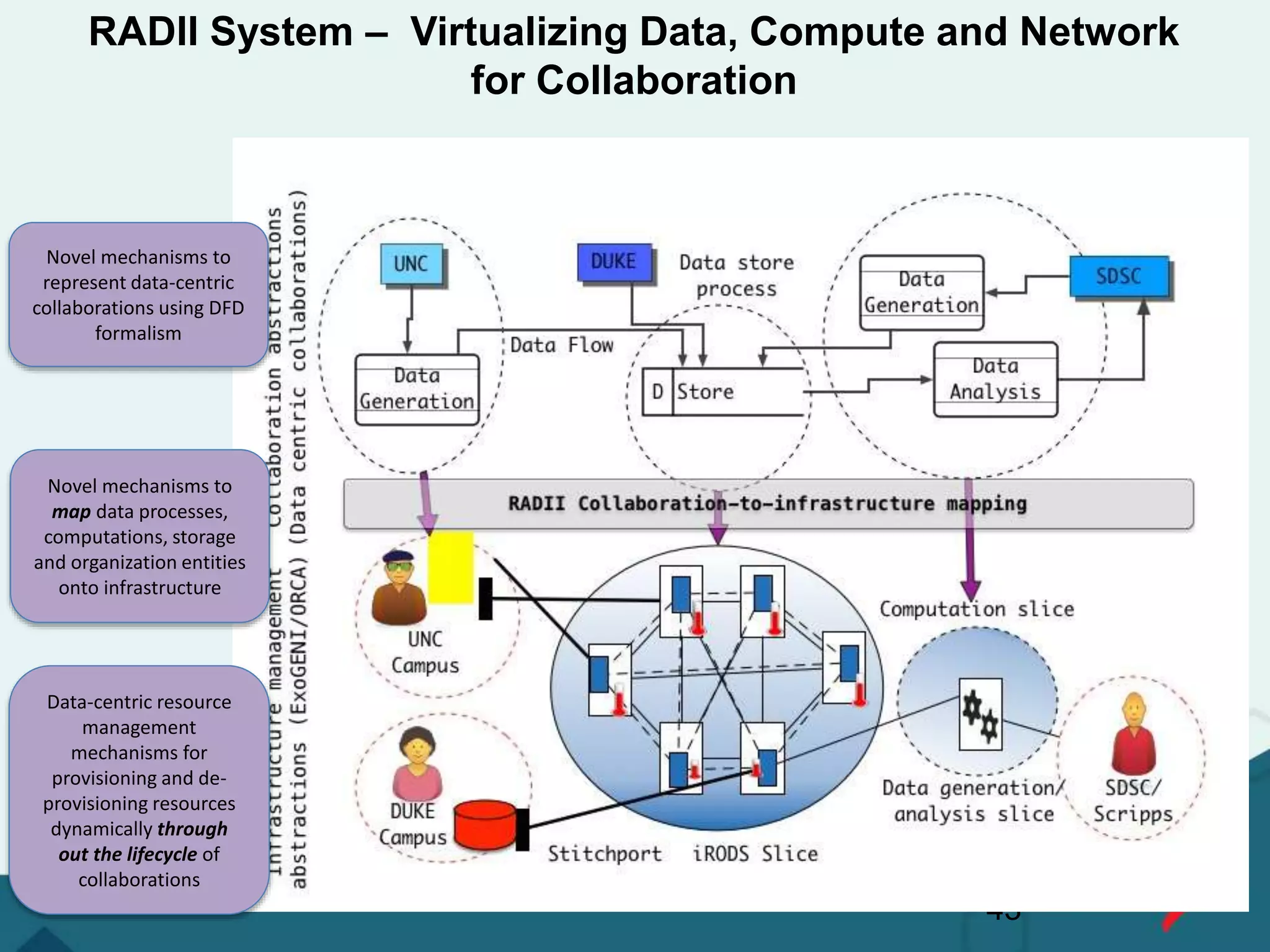 RADII System – Virtualizing Data, Compute and Network
for Collaboration
43
Novel mechanisms to
represent data-centric
collaborations using DFD
formalism
Data-centric resource
management
mechanisms for
provisioning and de-
provisioning resources
dynamically through
out the lifecycle of
collaborations
Novel mechanisms to
map data processes,
computations, storage
and organization entities
onto infrastructure
 