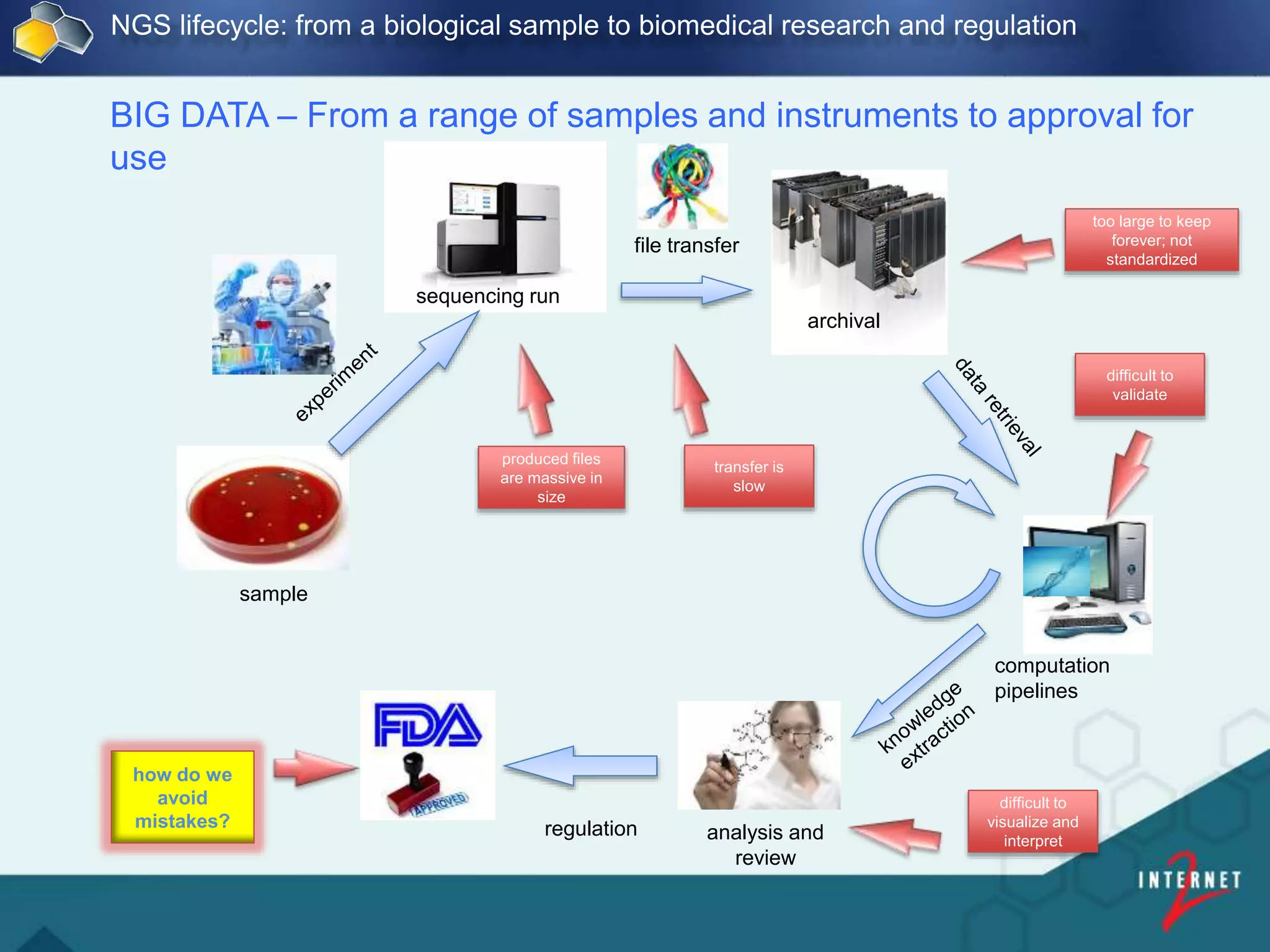 BIG DATA – From a range of samples and instruments to approval for
use
analysis and
review
sample
archival
sequencing run
file transfer
regulation
computation
pipelines
produced files
are massive in
size
transfer is
slow
too large to keep
forever; not
standardized
difficult to
validate
difficult to
visualize and
interpret
how do we
avoid
mistakes?
NGS lifecycle: from a biological sample to biomedical research and regulation
 