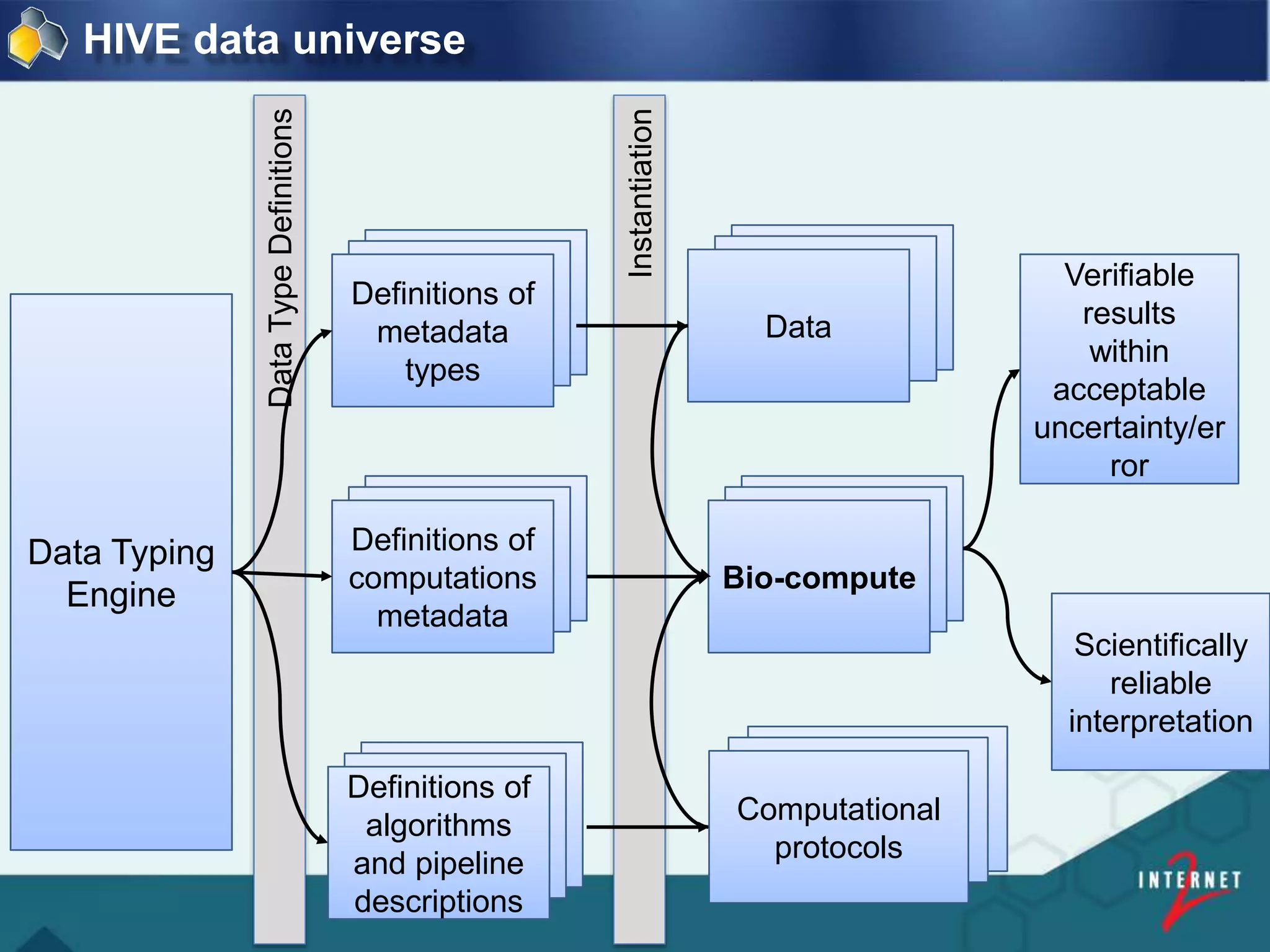 Instantiation
DataTypeDefinitions Definitions of
metadata
types
Data Typing
Engine
Definitions of
computations
metadata
Data
Bio-compute
Definitions of
algorithms
and pipeline
descriptions
Computational
protocols
Verifiable
results
within
acceptable
uncertainty/er
ror
Scientifically
reliable
interpretation
HIVE data universe
 