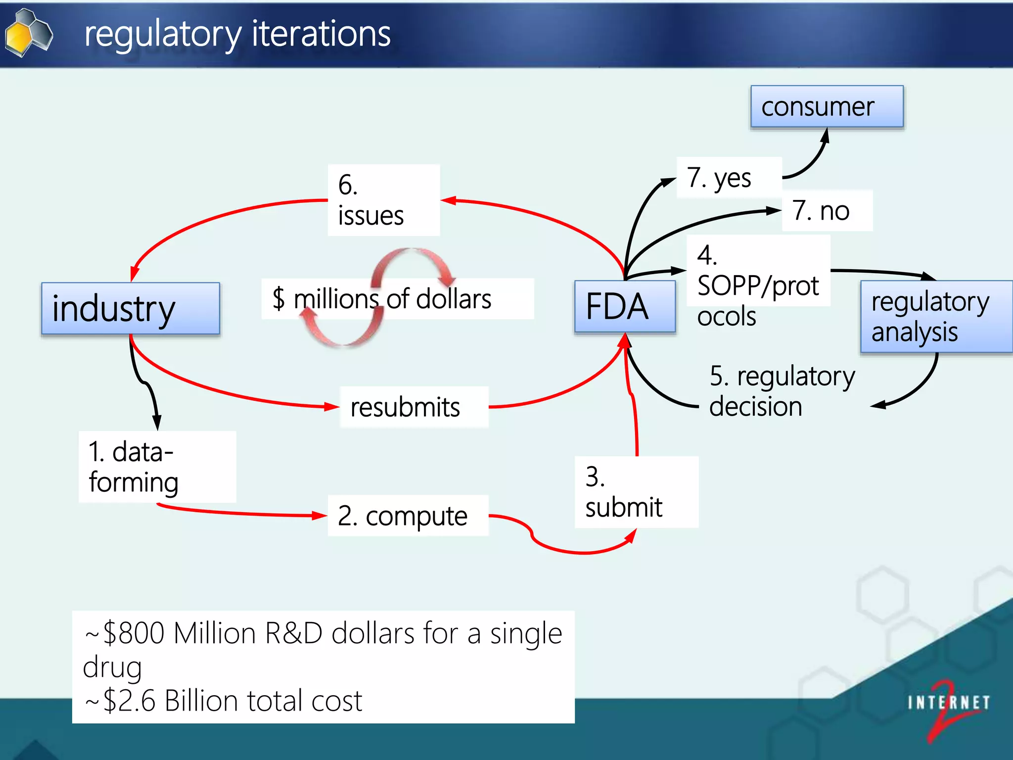 industry FDA regulatory
analysis
2. compute
3.
submit
1. data-
forming
6.
issues
resubmits
5. regulatory
decision
4.
SOPP/prot
ocols
consumer
$ millions of dollars
7. yes
7. no
regulatory iterations
~$800 Million R&D dollars for a single
drug
~$2.6 Billion total cost
 