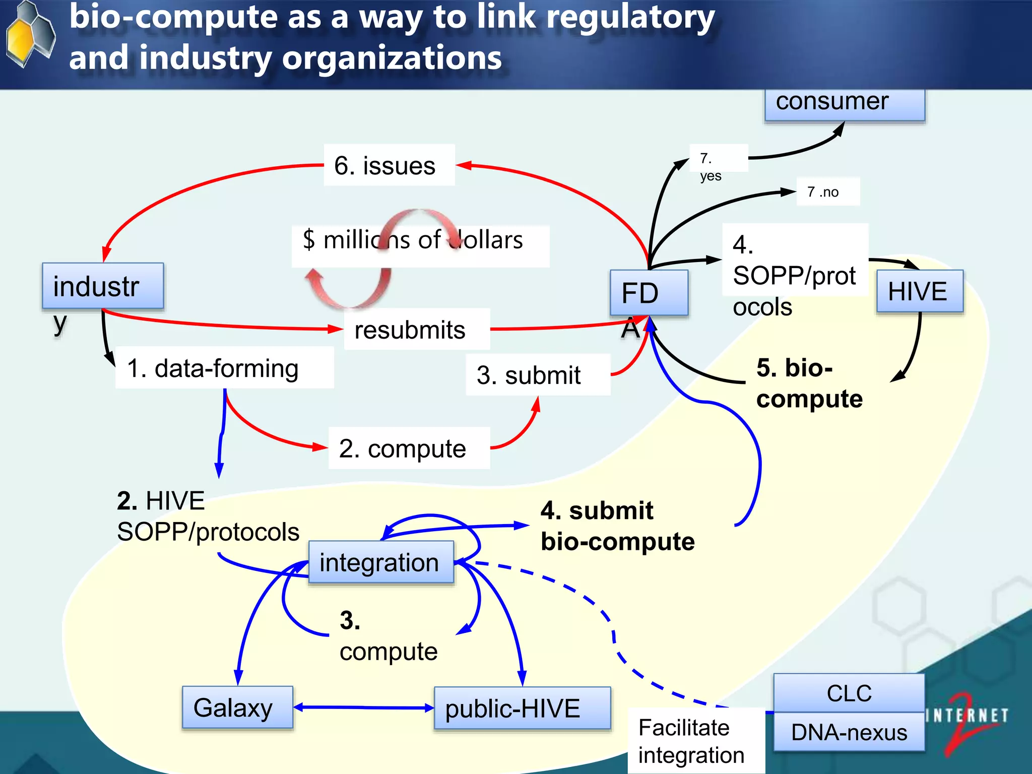 industr
y
FD
A
HIVE
public-HIVEGalaxy
CLC
DNA-nexus
2. compute
3. submit1. data-forming
6. issues
resubmits
5. bio-
compute
2. HIVE
SOPP/protocols
4.
SOPP/prot
ocols
consumer
7.
yes
7 .no
4. submit
bio-compute
integration
3.
compute
Facilitate
integration
$ millions of dollars
bio-compute as a way to link regulatory
and industry organizations
 