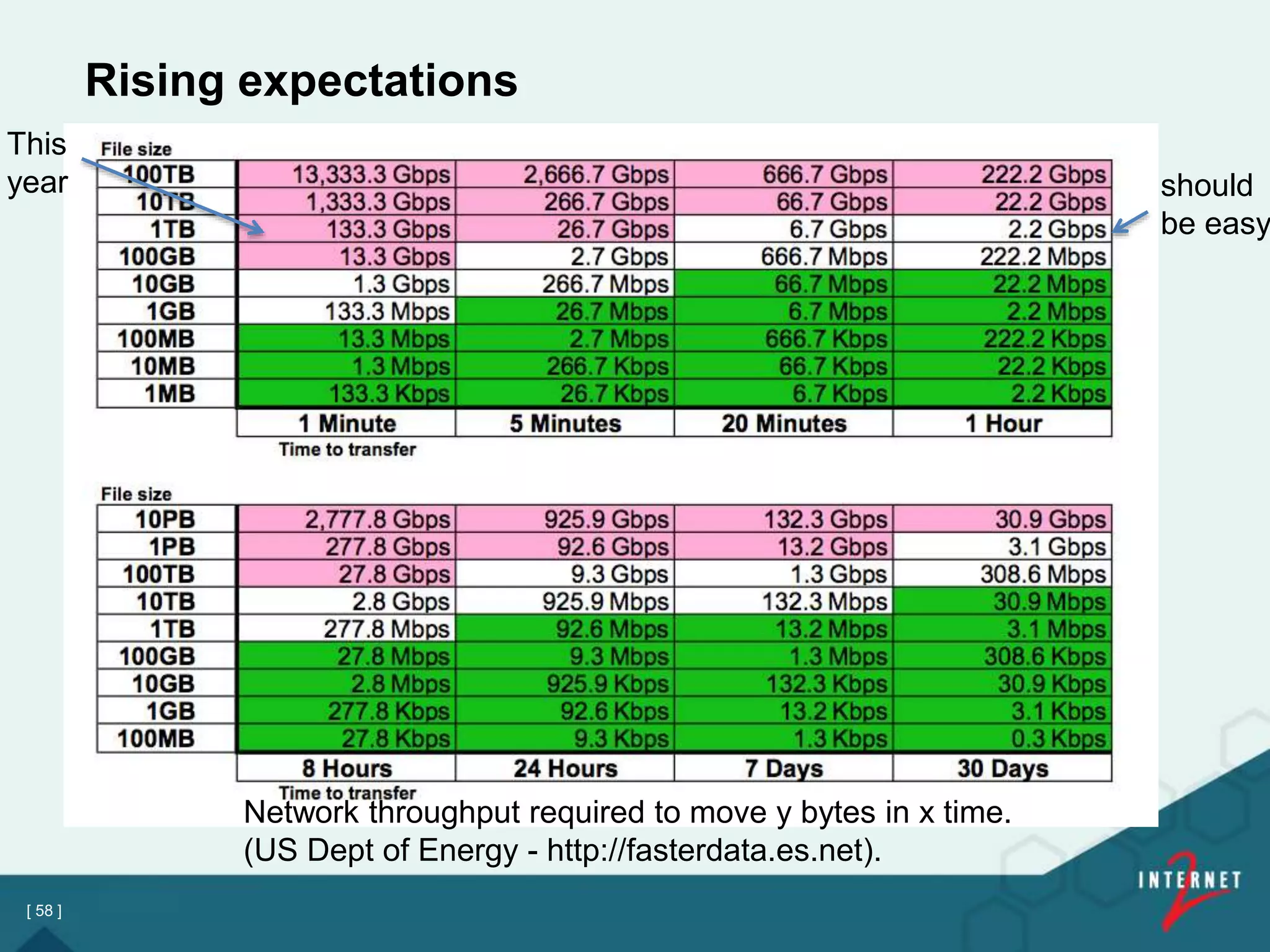 [ 58 ]
Rising expectations
Network throughput required to move y bytes in x time.
(US Dept of Energy - http://fasterdata.es.net).
should
be easy
This
year
 