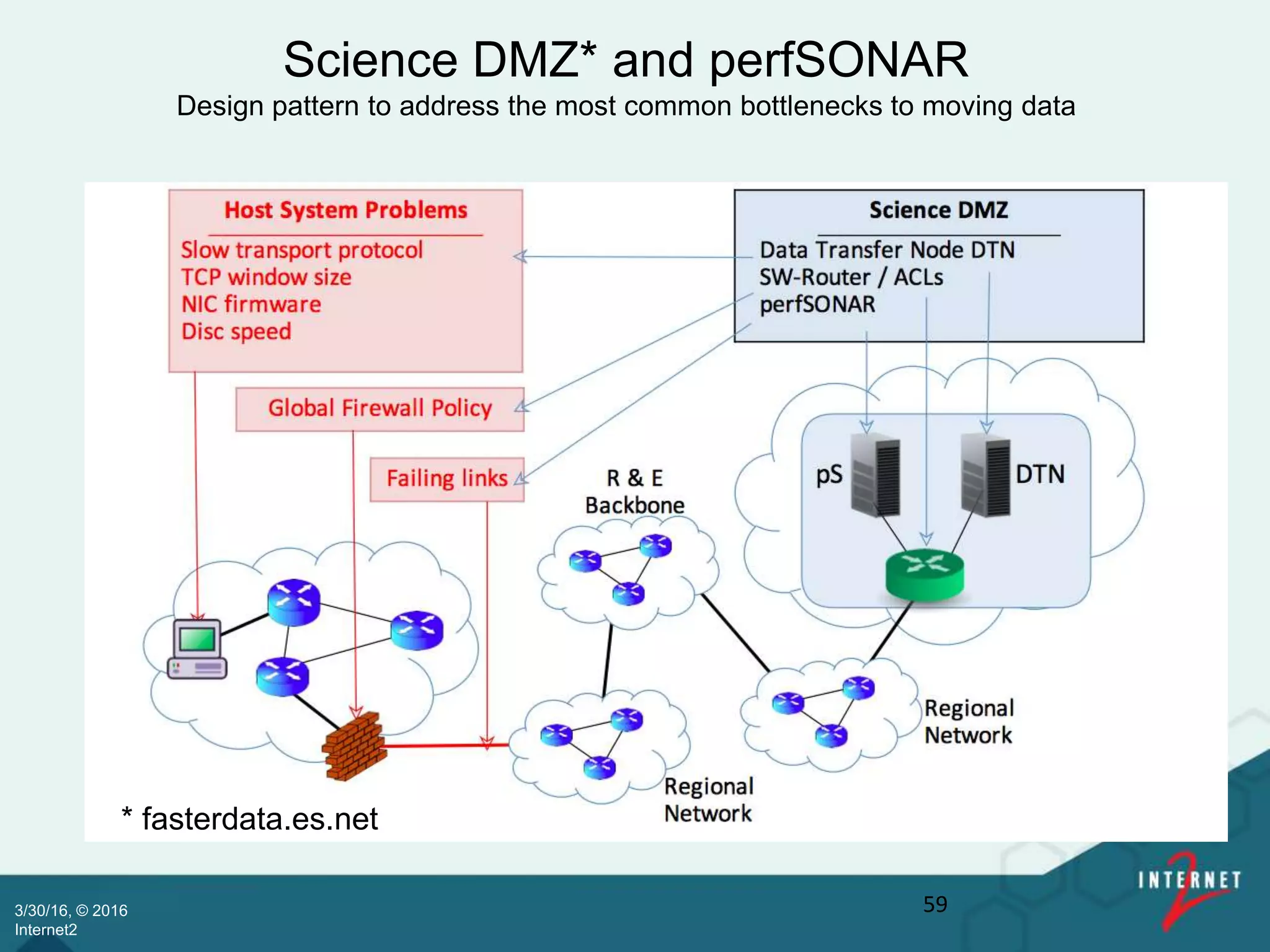 3/30/16, © 2016
Internet2
Science DMZ* and perfSONAR
Design pattern to address the most common bottlenecks to moving data
* fasterdata.es.net
59
 