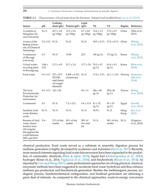 Biomass Biofuels Biochemicals Microbial Fermentation Of Biowastes Le ...
