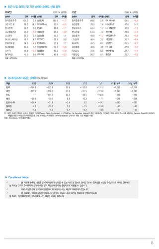 8
▶ 최근 5 일 외국인 및 기관 순매수,순매도 상위 종목
외국인 (단위: %, 십억원) 기관 (단위: %, 십억원)
순매수 금액 수익률 순매도 금액 수익률 순매수 금액 수익률 순매도 금액 수익률
한국항공우주 121.2 2.9 삼성전자 185.6 -1.7 한국항공우주 89.8 2.9 SK하이닉스 63.5 -6.5
LIG 넥스원 68.2 14.1 SK하이닉스 95.1 -6.5 삼성생명 70.9 1.4 LIG넥스원 47.0 14.1
한국전력 56.7 0.6 현대차 88.6 -1.1 현대모비스 64.4 1.7 LG 생활건강 42.9 -1.2
LG 생활건강 25.2 -1.2 호텔신라 85.0 -4.9 현대건설 64.3 7.3 한미약품 29.9 -4.4
LG 전자 21.2 2.2 삼성생명 59.2 1.4 삼성전자 48.0 -1.7 하나금융지주 29.3 -5.9
SK 이노베이션 18.7 4.7 POSCO 56.1 0.0 LG 전자 46.4 2.2 기업은행 26.7 -6.4
한화케미칼 14.6 -4.4 현대모비스 55.9 1.7 NAVER 45.5 6.7 삼성전기 26.5 -6.7
SK 텔레콤 11.5 1.2 아모레퍼시픽 50.7 -5.8 삼성화재 38.6 3.6 KB금융 22.9 -5.1
오뚜기 10.9 -0.2 삼성물산 45.2 -2.9 POSCO 34.6 0.0 한화케미칼 22.7 -4.4
현대해상 10.5 0.6 LG 화학 41.8 -3.3 대림산업 26.7 8.1 종근당 20.2 -0.3
자료: KOSCOM 자료: KOSCOM
▶ 아시아증시의 외국인 순매수(단위:백만달러)
구분 1/15 1/14 1/13 1/12 1/11 01월 누적 16년 누적
한국 -194.8 -322.6 50.9 -153.9 -131.2 -1,268 -1,268
대만 -221.2 -118.2 61.8 -81.5 -315.8 -1,841 -1,841
인도 -- -171.7 42.3 -59.5 -156.6 -686 -686
태국 -29.6 -19.1 8.9 10.3 -7.1 -268 -268
인도네시아 -59.4 -31.8 -3.4 5.2 -49.7 -183 -183
필리핀 4.8 -10.2 5.3 -1.5 -24.6 -40 -40
베트남 -5.4 -5.5 -3.7 -0.2 -0.6 -23 -23
주: 대만 외국인 투자자 순매수 현황은 TWSE(Taiwan Stock Exchange) + GTSM(Gre Tai Securities Market)의 합산 데이터임. GTSM은 우리나라의 코스닥에 해당되는 General Board와 프리보드
역할을 하는 이머징스탁 마켓 등으로 구분. 이머징스탁 마켓은 General Board로 건너가기 위한 가교 역할을 수행
자료: Bloomberg, 각국 증권거래소
▶ Compliance Notice
 본 자료에 수록된 내용은 당 리서치센터가 신뢰할 수 있는 자료 및 정보로 얻어진 것이나 정확성을 보장할 수 없으므로 어떠한 경우에도
본 자료는 고객의 주식투자의 결과에 대한 법적 책임소재에 대한 증빙자료로 사용될 수 없습니다.
 자료 작성일 현재 본 자료에 관련하여 위 애널리스트는 재산적 이해관계가 없습니다.
 본 자료에는 외부의 부당한 압력이나 간섭 없이 애널리스트의 의견을 정확하게 반영하였습니다.
동 자료는 기관투자가 또는 제3자에게 사전 제공한 사실이 없습니다.
 