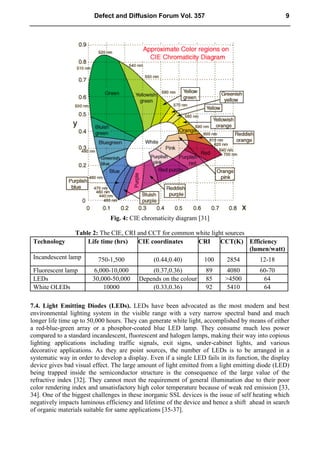 Fig. 4: CIE chromaticity diagram [31]
Table 2: The CIE, CRI and CCT for common white light sources
Technology Life time (hrs) CIE coordinates CRI CCT(K) Efficiency
(lumen/watt)
Incandescent lamp 750-1,500 (0.44,0.40) 100 2854 12-18
Fluorescent lamp 6,000-10,000 (0.37,0.36) 89 4080 60-70
LEDs 30,000-50,000 Depends on the colour 85 >4500 64
White OLEDs 10000 (0.33,0.36) 92 5410 64
7.4. Light Emitting Diodes (LEDs). LEDs have been advocated as the most modern and best
environmental lighting system in the visible range with a very narrow spectral band and much
longer life time up to 50,000 hours. They can generate white light, accomplished by means of either
a red-blue-green array or a phosphor-coated blue LED lamp. They consume much less power
compared to a standard incandescent, fluorescent and halogen lamps, making their way into copious
lighting applications including traffic signals, exit signs, under-cabinet lights, and various
decorative applications. As they are point sources, the number of LEDs is to be arranged in a
systematic way in order to develop a display. Even if a single LED fails in its function, the display
device gives bad visual effect. The large amount of light emitted from a light emitting diode (LED)
being trapped inside the semiconductor structure is the consequence of the large value of the
refractive index [32]. They cannot meet the requirement of general illumination due to their poor
color rendering index and unsatisfactory high color temperature because of weak red emission [33,
34]. One of the biggest challenges in these inorganic SSL devices is the issue of self heating which
negatively impacts luminous efficiency and lifetime of the device and hence a shift ahead in search
of organic materials suitable for same applications [35-37].
Defect and Diffusion Forum Vol. 357 9
 