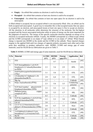  Empty - An orbital that contains no electrons is said to be empty.
 Occupied - An orbital that contains at least one electron is said to be occupied.
 Unoccupied - An orbital that contains at least one open space for an electron is said to be
unoccupied.
A filled orbital is occupied, but an occupied orbital is not necessarily filled. Also, an orbital can be
both occupied and unoccupied. A good way to remember this is that occupied means that one space
is occupied by an electron, and unoccupied means at least one space is free to accept an electron.
All the electrons in all molecular orbits determine the structure of the molecule, but the highest
occupied and the lowest unoccupied molecular orbits in terms of energy are the most important for
the judgment of reactivity. The energy of the specific molecular structure depends on energy of its
electrons in occupied molecular orbitals. Usually, the HOMO corresponds to a filled π-type orbital
and the LUMO corresponds to an empty π*-type orbital or to an empty σ* orbital. When biased,
charge is injected into HOMO at the anode and the LUMO at the cathode. These injected charges
migrate to the applied field until two charges of opposite polarity encounter each other and at that
point they annihilate to produce radioactive state. HOMO, LUMO and energy gap of some
materials, used for OLED device fabrication are given in Table 3.
Table 3: HOMO, LUMO and energy gap of some materials, used for OLED device fabrication
S.No Material LUMO
(eV)
HOMO
(eV)
Energy
gap (eV)
Application Ref.
1. ITO
4.7 - Anode
[45]
2. N,N'-bis(naphthalen-1-yl)-N,N'-
bis(phenyl)-2,2'-dimethylbenzidine
(α-NPD)
2.3 5.4 2.9 HTL [45]
3. tris(8-hydroxyquinoline)aluminium
(Alq3)
3.1 5.8 2.7 ETL [45]
4. 2,9-dimethyl-4,7-diphenyl-1,10-
phenanthroline(BCP)
2.9 6.4 3.5 ETL [45]
5. Mg:Ag 3.7 - - Cathode [45]
6. Poly( vinylcarbozole) (PVK)
2.3 5.8 3.5
Conducting
polymer
[46]
7. N,N'-bis(3-methyl phenyl)-N,N'-
bis(phenyl)-benzidine (TPD)
2.3 5.5 3.2 HTL [46]
8. Phthalocyanine, copper
complex(CuPC)
3.6 5.3 1.7 HIL [46]
9. Al 4.3 - - Cathode [46]
10. N,N'-bis (naphthalen-1-yl)-N,N'-bis
(phenyl)-benzidine(NPB)
2.3 5.3 3.0 HTL [47]
11. LiF/Al 2.6 - - Cathode [47]
12. 2,2',2"-(1,3,5-benzinetriyl)-tris(1-
phenyl-1-H-benzimidazole) (TPBi)
2.8 6.3 3.5 Host [48]
13. LiF 4.1 - - Cathode [48]
14. 3-(4-biphenyl)-4-phenyl-5-tert-
butylphenyl-1,2,4-triazole(TAZ)
2.7 6.3 3.6 ETL [48]
15. Ba/Al 2.8 - - Cathode [48]
16. PEDOT:PSS - 5.2 - Anode [48]
Defect and Diffusion Forum Vol. 357 13
 