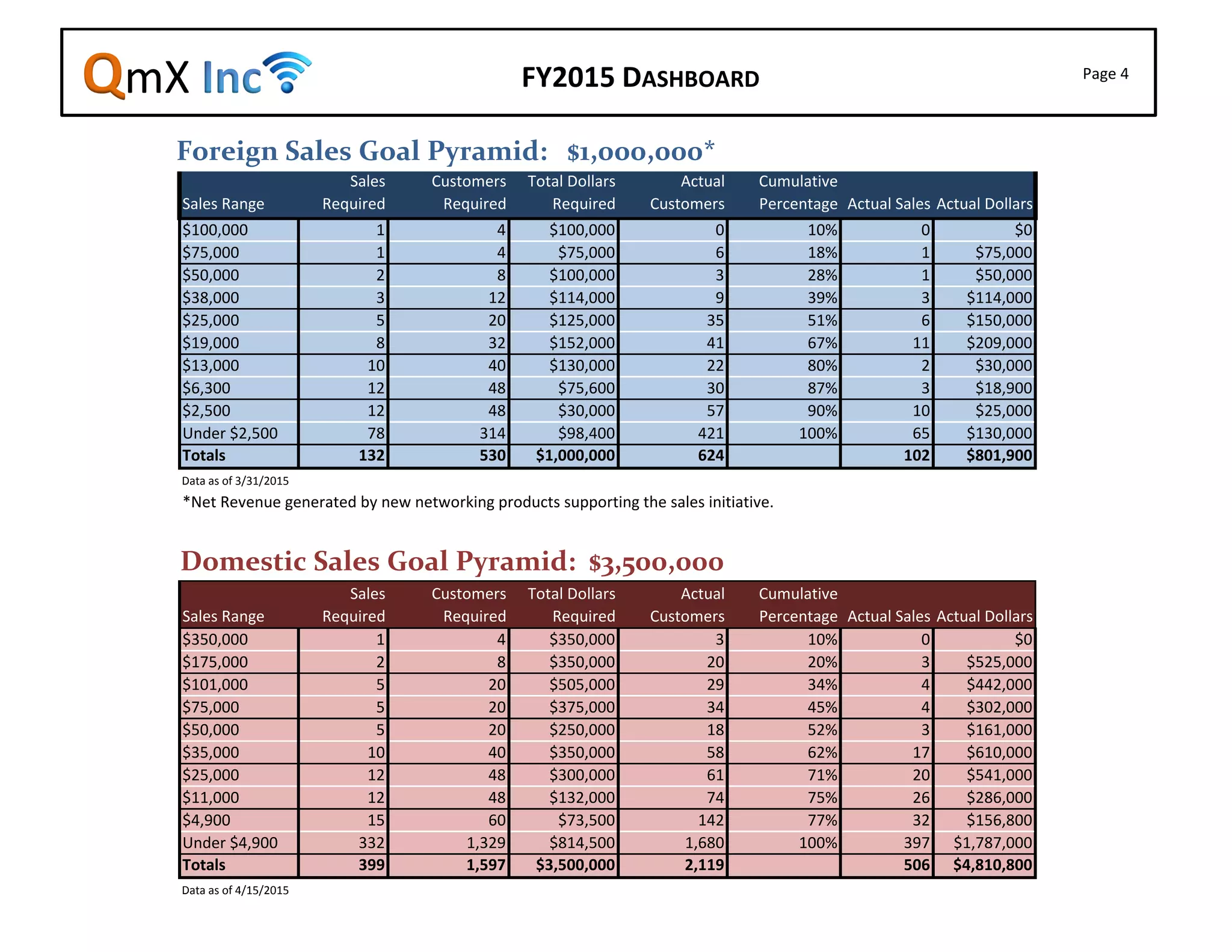 Page 4
Sales Range
Sales
Required
Customers
Required
Total Dollars
Required
Actual
Customers
Cumulative
Percentage Actual Sales Actual Dollars
$100,000 1 4 $100,000 0 10% 0 $0
$75,000 1 4 $75,000 6 18% 1 $75,000
$50,000 2 8 $100,000 3 28% 1 $50,000
$38,000 3 12 $114,000 9 39% 3 $114,000
$25,000 5 20 $125,000 35 51% 6 $150,000
$19,000 8 32 $152,000 41 67% 11 $209,000
$13,000 10 40 $130,000 22 80% 2 $30,000
$6,300 12 48 $75,600 30 87% 3 $18,900
$2,500 12 48 $30,000 57 90% 10 $25,000
Under $2,500 78 314 $98,400 421 100% 65 $130,000
Totals 132 530 $1,000,000 624 102 $801,900
Data as of 3/31/2015
*Net Revenue generated by new networking products supporting the sales initiative.
Sales Range
Sales
Required
Customers
Required
Total Dollars
Required
Actual
Customers
Cumulative
Percentage Actual Sales Actual Dollars
$350,000 1 4 $350,000 3 10% 0 $0
$175,000 2 8 $350,000 20 20% 3 $525,000
$101,000 5 20 $505,000 29 34% 4 $442,000
$75,000 5 20 $375,000 34 45% 4 $302,000
$50,000 5 20 $250,000 18 52% 3 $161,000
$35,000 10 40 $350,000 58 62% 17 $610,000
$25,000 12 48 $300,000 61 71% 20 $541,000
$11,000 12 48 $132,000 74 75% 26 $286,000
$4,900 15 60 $73,500 142 77% 32 $156,800
Under $4,900 332 1,329 $814,500 1,680 100% 397 $1,787,000
Totals 399 1,597 $3,500,000 2,119 506 $4,810,800
Data as of 4/15/2015
FY2015 DASHBOARD
Foreign Sales Goal Pyramid: $1,000,000*
Domestic Sales Goal Pyramid: $3,500,000
QmX
 