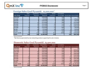 Page 4
Sales Range
Sales
Required
Customers
Required
Total Dollars
Required
Actual
Customers
Cumulative
Percentage Actual Sales Actual Dollars
$100,000 1 4 $100,000 0 10% 0 $0
$75,000 1 4 $75,000 6 18% 1 $75,000
$50,000 2 8 $100,000 3 28% 1 $50,000
$38,000 3 12 $114,000 9 39% 3 $114,000
$25,000 5 20 $125,000 35 51% 6 $150,000
$19,000 8 32 $152,000 41 67% 11 $209,000
$13,000 10 40 $130,000 22 80% 2 $30,000
$6,300 12 48 $75,600 30 87% 3 $18,900
$2,500 12 48 $30,000 57 90% 10 $25,000
Under $2,500 78 314 $98,400 421 100% 65 $130,000
Totals 132 530 $1,000,000 624 102 $801,900
Data as of 3/31/2015
*Net Revenue generated by new networking products supporting the sales initiative.
Sales Range
Sales
Required
Customers
Required
Total Dollars
Required
Actual
Customers
Cumulative
Percentage Actual Sales Actual Dollars
$350,000 1 4 $350,000 3 10% 0 $0
$175,000 2 8 $350,000 20 20% 3 $525,000
$101,000 5 20 $505,000 29 34% 4 $442,000
$75,000 5 20 $375,000 34 45% 4 $302,000
$50,000 5 20 $250,000 18 52% 3 $161,000
$35,000 10 40 $350,000 58 62% 17 $610,000
$25,000 12 48 $300,000 61 71% 20 $541,000
$11,000 12 48 $132,000 74 75% 26 $286,000
$4,900 15 60 $73,500 142 77% 32 $156,800
Under $4,900 332 1,329 $814,500 1,680 100% 397 $1,787,000
Totals 399 1,597 $3,500,000 2,119 506 $4,810,800
Data as of 4/15/2015
FY2015 DASHBOARD
Foreign Sales Goal Pyramid: $1,000,000*
Domestic Sales Goal Pyramid: $3,500,000
QmX
 
