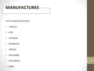 32
MANUFACTURES
TOP 10 MANUFACTURES :
• ORACLE
• OTIS
• HYUNDAI
• SCHINDLER
• OMEGA
• HALLMARK
• MITSUBISHI
• KONE
 