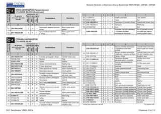 Рис.
3Fig.
Рис.
4Fig.
БЛОК ЦИЛИНДРОВ (Продолжение)
CYLINDER BLOCK (Continued)
ГОЛОВКА ЦИЛИНДРОВ
CYLINDER HEAD
№ детали
или узла или код
Part №
№ детали
или узла или код
Part №
№позиции
Position№
№позиции
Position№
Количество, шт
Quantity per engine
Количество, шт
Quantity per engine
Наименование
Наименование
ЯМЗ
238НД3
ЯМЗ
238НД3
ЯМЗ
238НД4
ЯМЗ
238НД4
ЯМЗ
238НД5
ЯМЗ
238НД5
Description
Description
1
1
1
1
2
2
2
2
3
3
3
3
4
4
4
4
5
5
5
5
6
6
6
6
7
7
7
7
Прокладка верхней крышки
блока
Крышка блока верхняя
в сборе
Головка цилиндров в сборе
Пробка
Шайба
Кольцо уплотнительное
Стакан форсунки
Гайка крепления стакана
Прокладка крышки
Крышка головки цилиндров
с болтами в сборе
Крышка головки цилиндров
Прокладка
Болт крепления крышки
Шплинт
Манжета впускного клапана
в сборе
Втулка клапана
направляющая
Заглушка
Гайка
Шайба
Крышка головки цилиндров
с сапуном в сборе
Крышка головки цилиндров
с патрубком и винтами
в сборе
Крышка головки цилиндров
с ребрами и сапуном в сборе
Сапун в сборе
Прокладка крышки
маслоналивного патрубка
Крышка маслоналивного
патрубка
Цепочка
Рукав соединительный
Гайка
Трубка отвода газов
Хомут
Винт
Гайка
Шайба
Кляммер
Болт крепления кляммера
Прокладка головки цилиндров
Прокладка головки цилиндров
Прокладка головки цилиндров
Кольцо Ф-4 фторопластовое
Седло впускного клапана
Седло выпускного клапана
Заглушка
Рым-болт
Шайба замковая
Гайка
Прокладка с сеткой в сборе
Заглушка
Болт
Комплект картера маховика
с трубами системы
охлаждения поршней
236-1002258-А3
236-1002255-В4
238-1003013-Ж
316198-П29
312472-П34
236-1003114-В2
236-1003112-В
236-1003113
238-1003270
238-1003244-А
238-1003260-Б
204А-1003278
236-1003272
258039-П29
236-1007262
236-1007032-БР
313992-П
311423-П5
312399-П2
238-1003256-В3
238-1003245-А2*
238-1003261-Г2
236-1014104
201-1114065-А2
201-1114060-А
201-1114064-А
240-1014275
251086-П29
238-1014266
288010-П29
220086-П29
250510-П29
252135-П2
315450-П29
238-1014170
238-1003206-А3
238-1003210-В6
238-1003210-В2*
22 4831 2800
236-1003108-Б
236-1003110-В4
313934-П
236-1003330
312534-П2
250513-П29
236-1002283-А
236-1002282-Б
201499-П29
238Н-1002306
1
1
2
8
8
8
8
8
2
1
1
8
8
8
8
16
8
42
42
1
1
1
1
1
1
1
1
2
1
2
2
1
1
1
1
2
2
2
8
8
8
14
4
1
3
1
1
4
-
1
1
2
8
8
8
8
8
2
1
1
8
8
8
8
16
8
42
42
1
1
1
1
1
1
1
1
2
1
2
2
1
1
1
1
2
2
2
8
8
8
14
4
1
3
1
1
4
-
1
1
2
8
8
8
8
8
2
1
1
8
8
8
8
16
8
42
42
1
1
1
1
1
1
1
1
2
1
2
2
1
1
1
1
2
2
2
8
8
8
14
4
1
3
1
1
4
1
Block upper cover
gasket
Block upper cover,
assy
Cylinder head, assy
Plug
Washer
Sealing ring
Injector sleeve
Sleeve fastening nut
Cover gasket
Cylinder head cover
with bolts, assy
Cylinder head cover
Gasket
Cover fastening bolt
Cotter pin
Intake valve gasket,
assy
Valve guide bushing
Blank plug
Nut
Washer
Cylinder head cover with
breather, assy
Cylinder head cover with
branch pipe and screws,
assy
Cylinder head cover with
ribs and breather, assy
Breather, assy
Oil filler neck cover
gasket
Oil filler neck cover
Chain
Connecting hose
Nut
Gas exhaust pipe
Clamp
Screw
Nut
Washer
Cleat
Cleat fastening bolt
Cylinder head gasket
Cylinder head gasket
Cylinder head gasket
Ring Ф-4 fluoroplastic
Intake valve seat
Outlet valve seat
Blank plug
Eye-bolt
Lock washer
Nut
Gasket with screen, assy
Blank plug
Bolt
Set of flywheel housing
complete with pistons
cooling system pipes
52
53
1
-
2
3
4
5
6
7
8
9
10
11
12
13
14
15
16
17
-
18
-
19
20
21
22
23
24
25
26
27
28
29
-
30
31
-
32
33
34
35
36
54
55
56
57
58
-
* только для запасных частей * for spares only
Каталог деталей и сборочных единиц двигателей ЯМЗ-238НД3, -238НД4, -238НД5
ОАО "Автодизель" (ЯМЗ), 2002 г. Страница 10 из 112
 