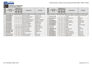 Рис.
8Fig.
КЛАПАНЫ И ТОЛКАТЕЛИ
VALVES AND TAPPETS
№ детали
или узла или код
Part №
№ детали
или узла или код
Part №
№позиции
Position№
№позиции
Position№
Количество, шт
Quantity per engine
Количество, шт
Quantity per engine
Наименование Наименование
ЯМЗ
238НД3
ЯМЗ
238НД3
ЯМЗ
238НД4
ЯМЗ
238НД4
ЯМЗ
238НД5
ЯМЗ
238НД5
Description Description
1 12 23 34 45 56 67 7
Втулка оси задняя
Ось толкателей крайняя
Втулка толкателя
Втулка оси промежуточная
Ось толкателей средняя
Втулка распорная
Втулка оси передняя
Толкатель, в сборе
Ось ролика толкателя
Ролик 1,5х13,8 А5
Ролик толкателя
Штанга толкателя
Винт регулировочный
Гайка
Коромысло клапана
Втулка коромысла
Коромысло клапана с втулкой
в сборе
Кольцо пружинное
Шайба
Тарелка пружин
Клапан выпускной
Сухарь
Втулка тарелки
Гайка
Шайба
Ось коромысла
Шпилька
Пружина наружная
Пружина внутренняя
Клапан впускной
Шайба пружин
236-1007247-Б
236-1007236
236-1007186
236-1007246
236-1007242
236-1007248
236-1007244
236-1007180
201-1007194
46 9416 1251
201-1007190
236-1007176-А2
236-1007148-Б
311516-П2
236-1007146-В2
236-1007118-В
236-1007144-В2
236-1007103-А
312392-П2
236-1007024-В
236-1007015-В5
236-1007028-А
236-1007026-Б
311408-П2
312632-П2
236-1007091-Б2
310420-П2
236-1007020-А
236-1007021-А
236-1007010-В
236-1007025-Б
1
2
32
3
2
4
1
16
16
416
16
16
16
16
16
16
16
16
16
16
8
32
16
16
16
16
16
16
16
8
16
1
2
32
3
2
4
1
16
16
416
16
16
16
16
16
16
16
16
16
16
8
32
16
16
16
16
16
16
16
8
16
1
2
32
3
2
4
1
16
16
416
16
16
16
16
16
16
16
16
16
16
8
32
16
16
16
16
16
16
16
8
16
Pin bush, rear
Tappets pin, end
Tappet bush
Pin bush, intermediate
Tappets pin, middle
Spacing sleeve
Pin bush, front
Tappet, assy
Tappet roller pin
Roller 1,5x13,8 A5
Tappet roller
Tappet rod
Adjusting screw
Nut
Valve rocker
Rocker bush
Valve rocker with bush,
assy
Spring ring
Washer
Spring retainer
Exhaust valve
Collet
Retainer bushing
Nut
Washer
Rocker shaft
Stud
Spring, outer
Spring, inner
Intake valve
Springs washer
1
2
3
4
5
6
7
8
9
10
11
12
13
14
15
16
17
18
19
20
21
22
23
24
25
26
27
28
29
30
31
Каталог деталей и сборочных единиц двигателей ЯМЗ-238НД3, -238НД4, -238НД5
ОАО "Автодизель" (ЯМЗ), 2002 г. Страница 18 из 112
 