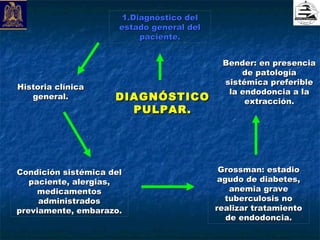 1.Diagnóstico del
                      estado general del
                           paciente.


                                            Bender: en presencia
                                                de patología
                                            sistémica preferible
Historia clínica
                                             la endodoncia a la
   general.          DIAGNÓSTICO                 extracción.
                       PULPAR.




Condición sistémica del                     Grossman: estadio
   paciente, alergias,                      agudo de diabetes,
     medicamentos                              anemia grave
     administrados                           tuberculosis no
previamente, embarazo.                     realizar tratamiento
                                              de endodoncia.
 