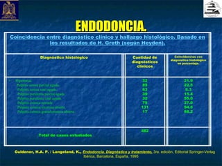 ENDODONCIA.
 Coincidencia entre diagnóstico clínico y hallazgo histológico. Basado en
               los resultados de H. Greth (según Heyden).

                      Diagnóstico histológico                         Cantidad de              Coincidencias con
                                                                                            diagnóstico histológico
                                                                      diagnósticos              en porcentaje.
                                                                         clínicos


·     Hiperemia.                                                            32                      21.9
      Pulpitis serosa parcial aguda.                                        89                      22.5
·      Pulpitis serosa total aguda.                                         63                      6.3
·      Pulpitis purulenta parcial aguda.                                    39                      15.4
·      Pulpitis purulenta total aguda.                                      32                      55.0
·      Pulpitis crónica cerrada.                                            79                      27.0
·      Pulpitis crónica ulcerosa abierta.                                  131                      94.6
·      Pulpitis crónica granulomatosa abierta.                              17                      88.2




                               ·                                           482              
                     Total de casos estudiados



    Guldener, H.A. P. / Langeland, K., Endodoncia. Diagnóstico y tratamiento, 3ra. edición, Editorial Springer-Verlag
                                       Ibérica, Barcelona, España, 1995
 